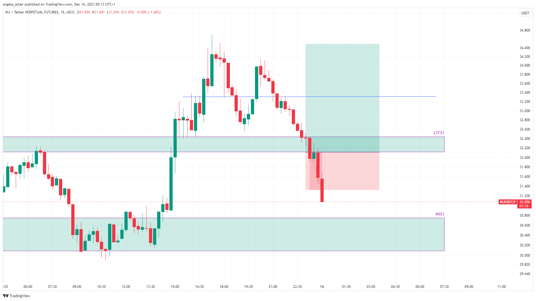MEXC:INJUSDT.P Chart Image by angela_altair