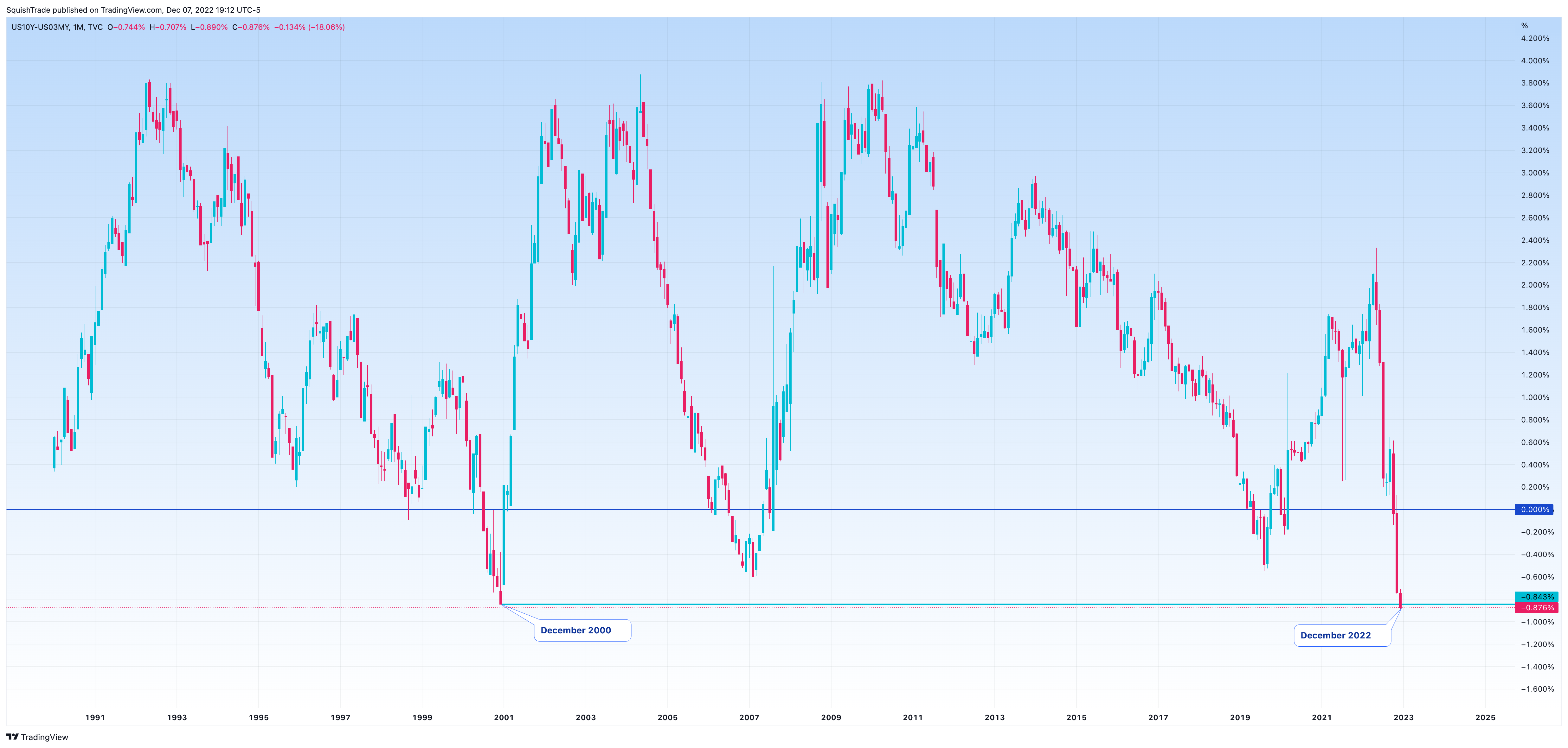 TVC:US10Y-TVC:US03MY Chart Image by SquishTrade