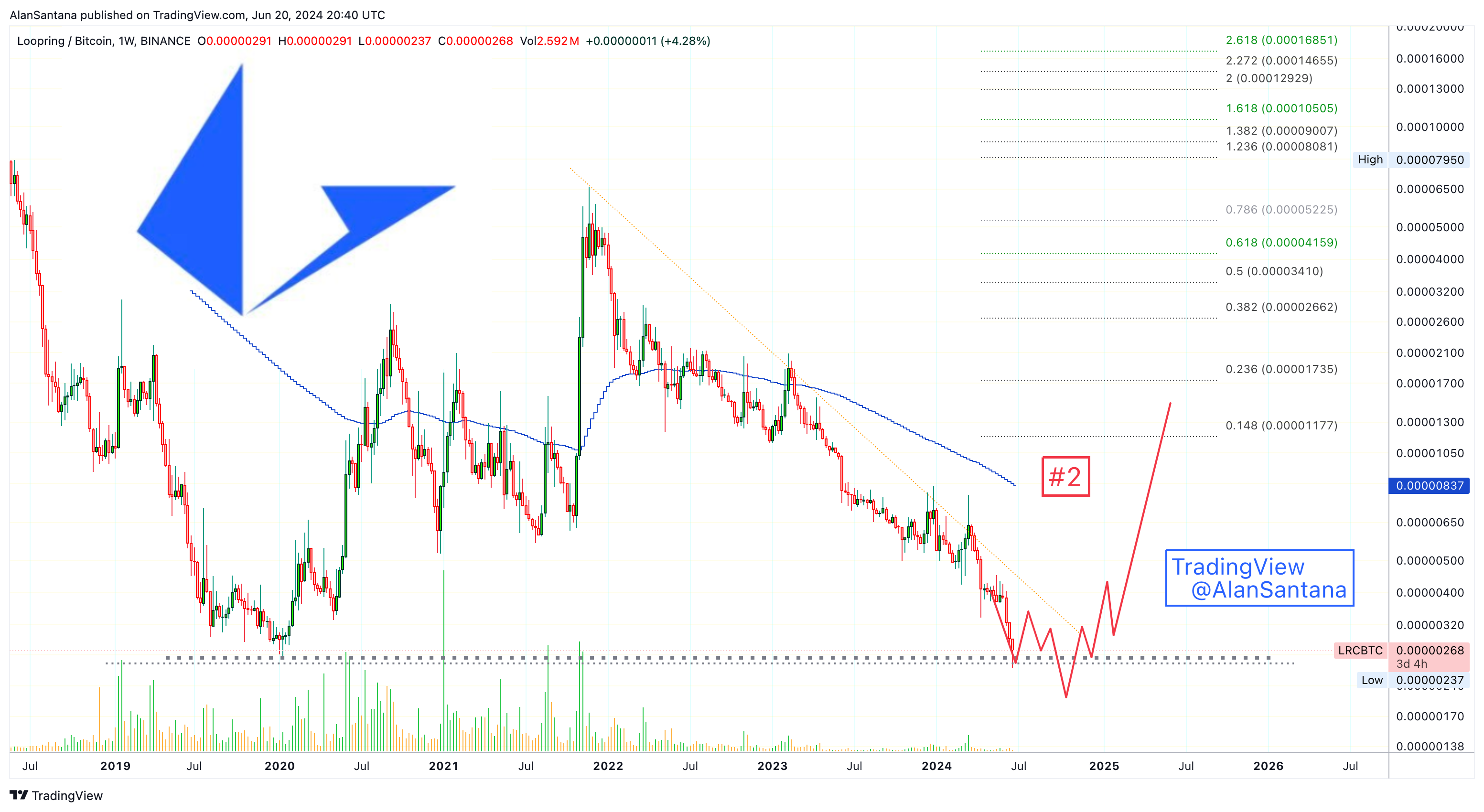 BINANCE:LRCBTC Chart Image by MasterAnanda
