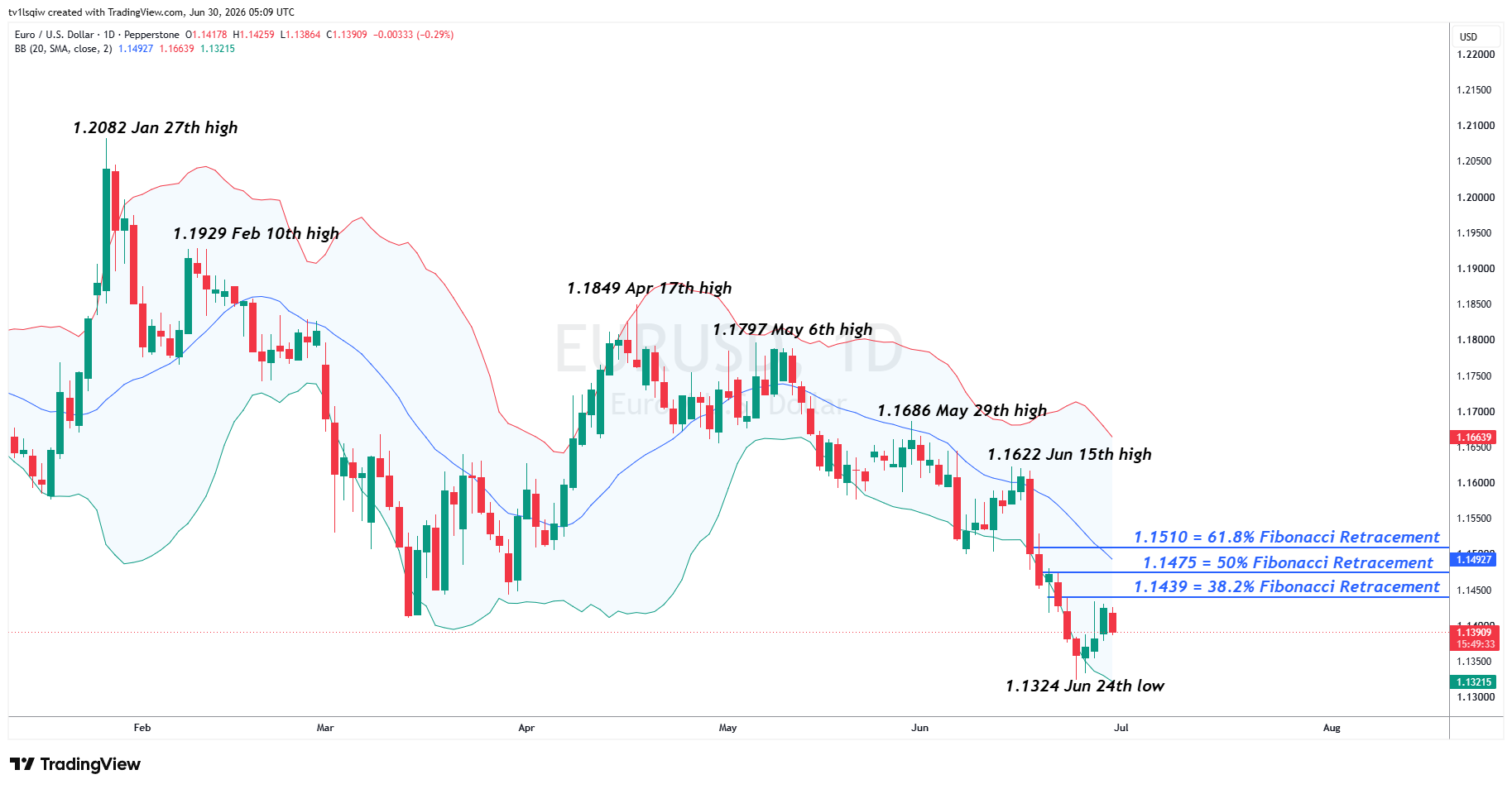 PEPPERSTONE:EURUSD Chart Image by tv1lsqiw