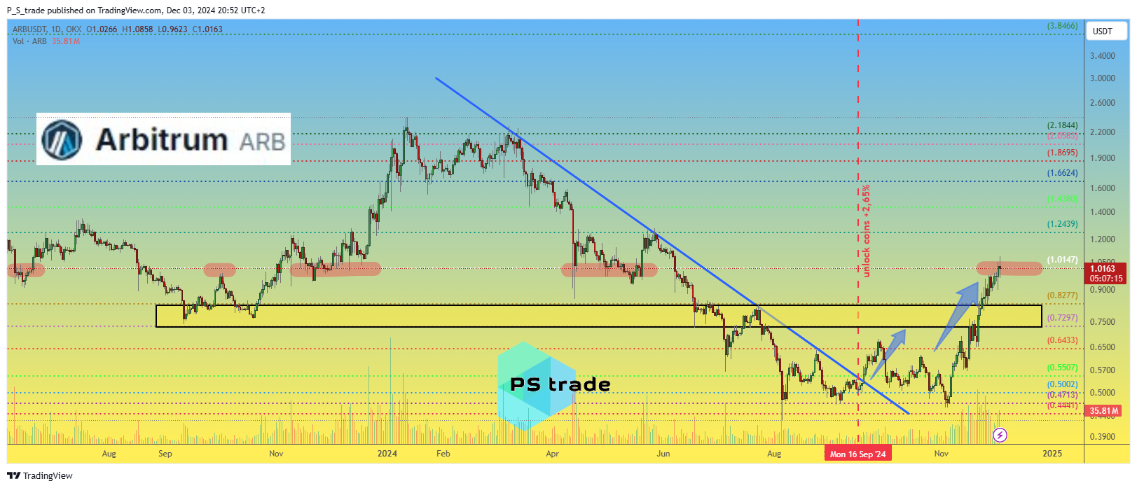OKX:ARBUSDT Chart Image by P_S_trade