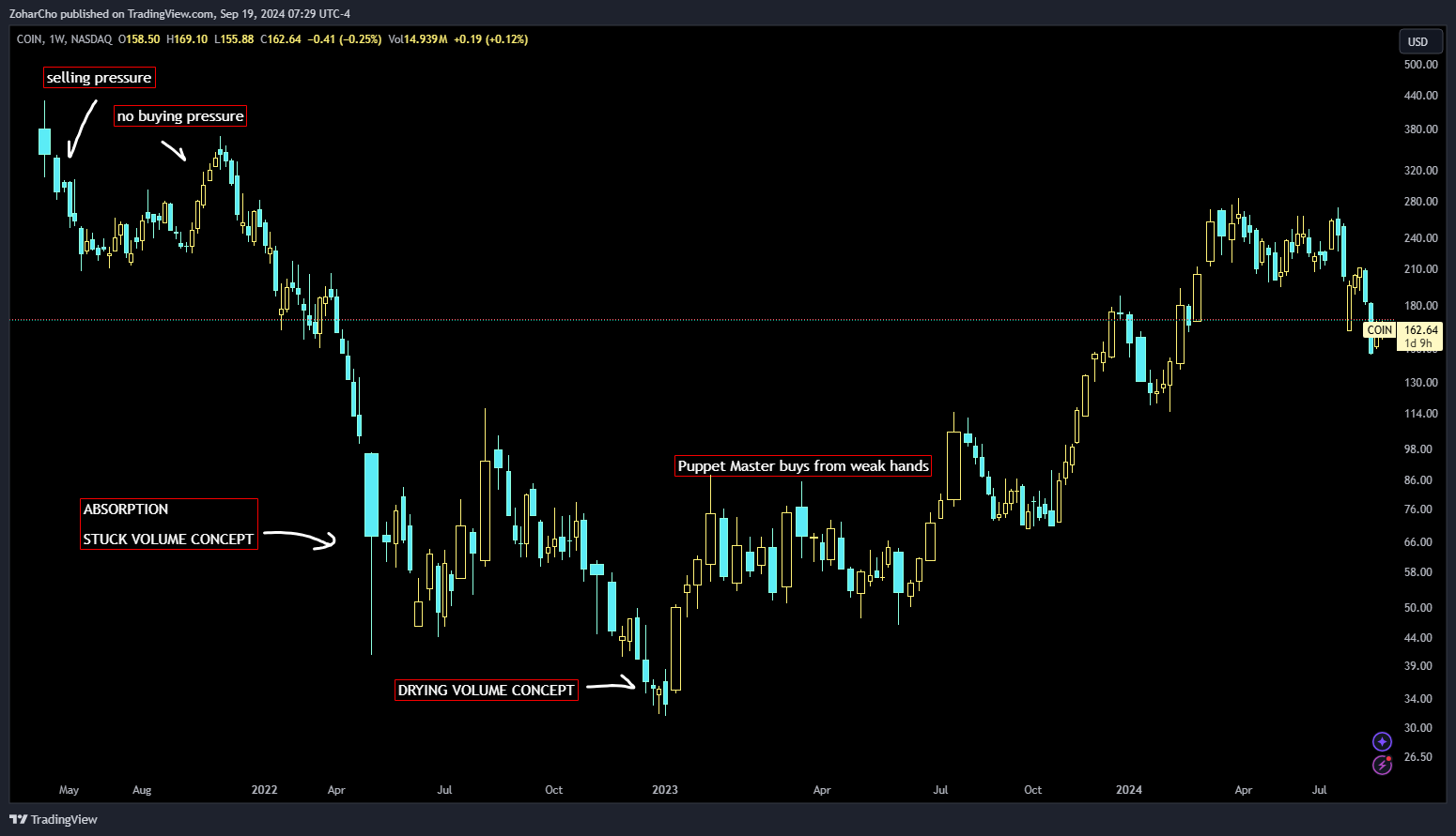 NASDAQ:COIN Chart Image by ZoharCho