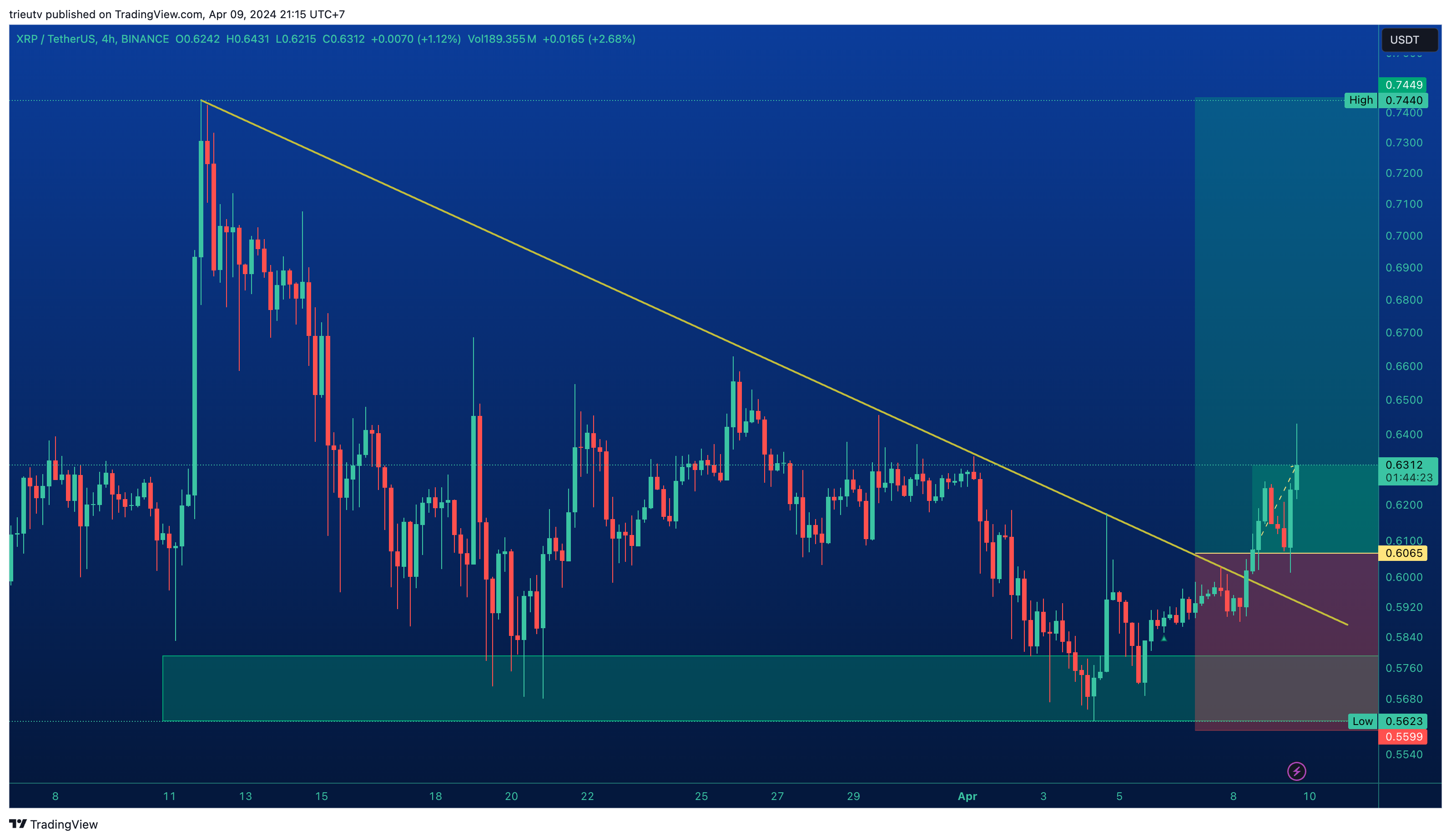 BINANCE:XRPUSDT Chart Image by mileinvest