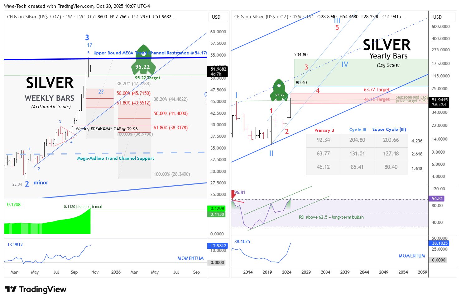 TVC:SILVER Chart Image by Wave-Tech