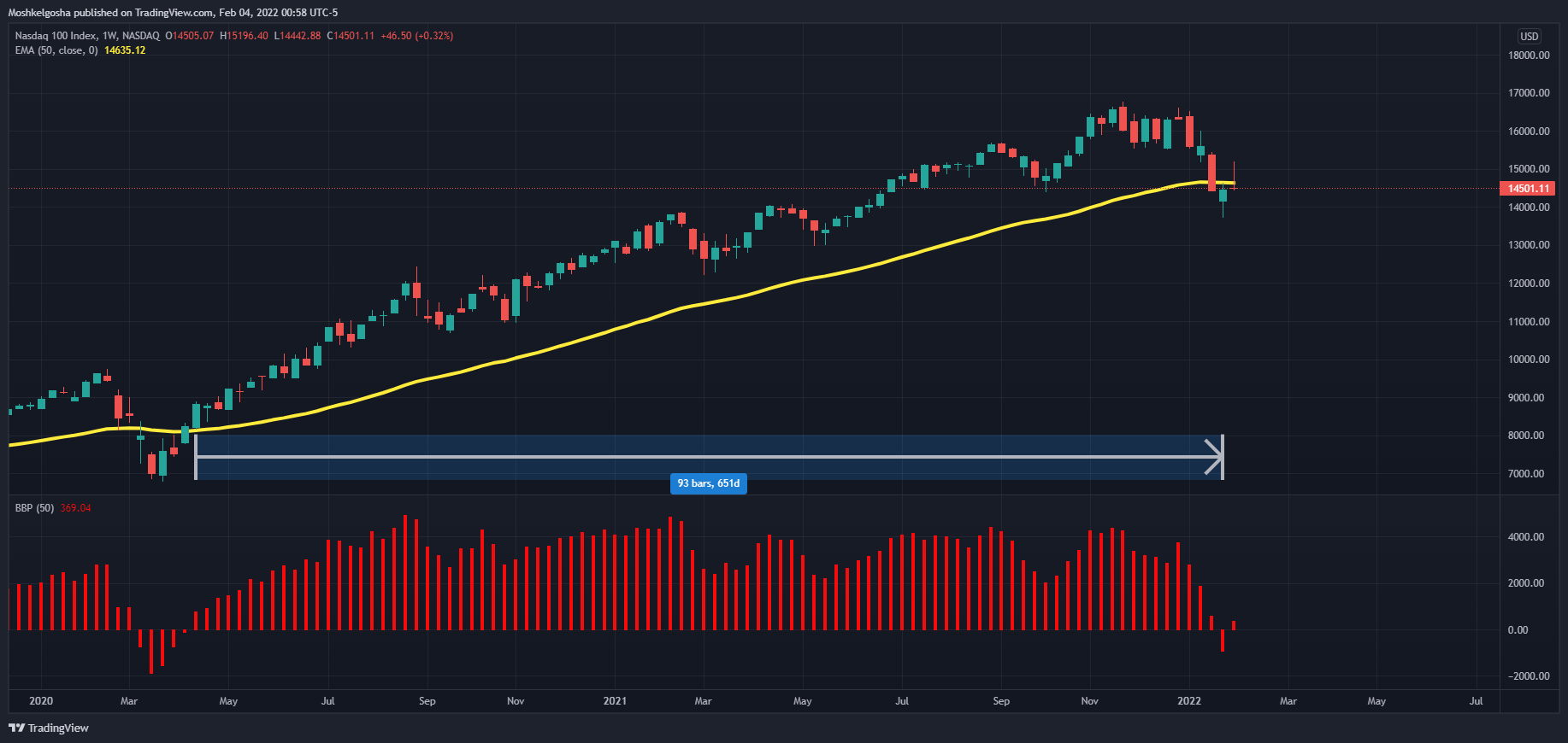 NASDAQ:NDX Chart Image by QunatResearchInstitute