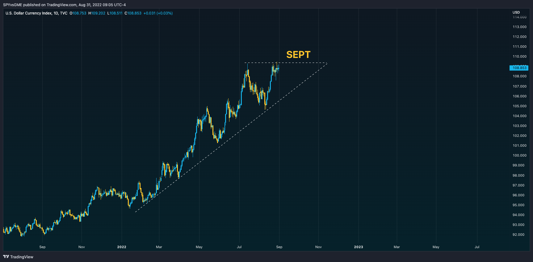 TVC:DXY Chart Image by SPYvsGME