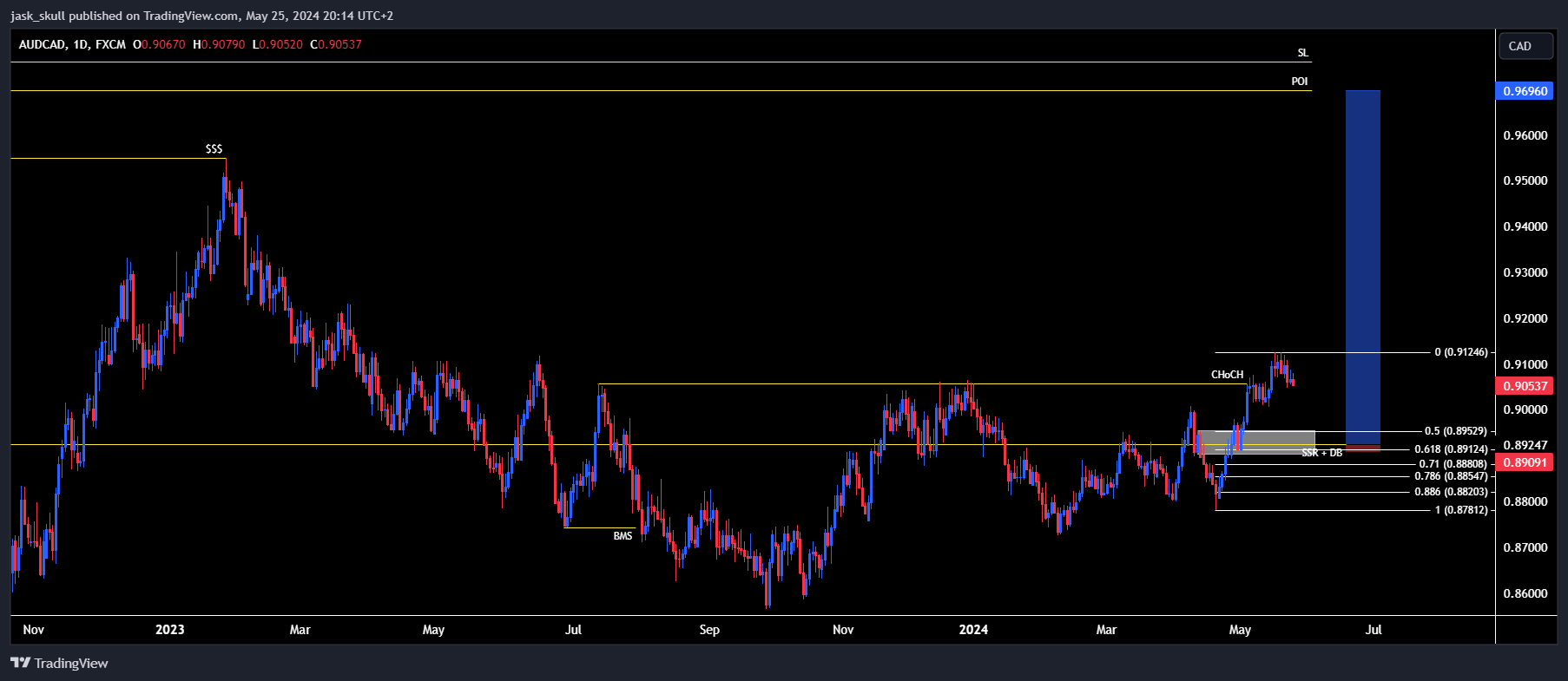 FX:AUDCAD Chart Image by jask_skull