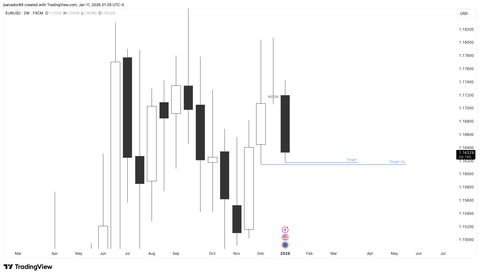 FX:EURUSD Chart Image by jsalvador89