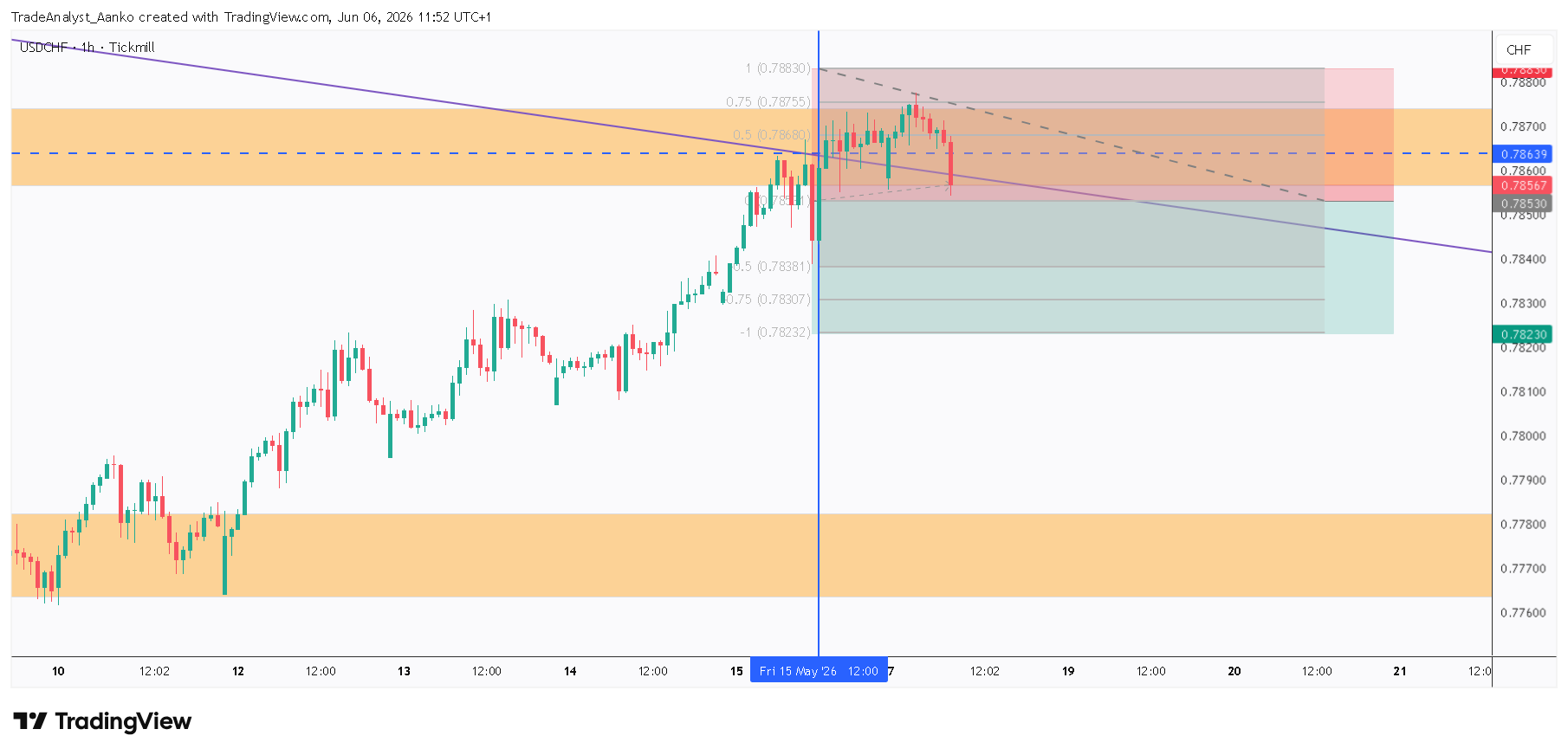 TICKMILL:USDCHF Chart Image by TradeAnalyst_Aanko