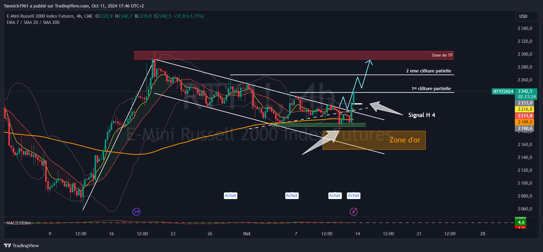 CME_MINI_DL:RTY1! Chart Image by Yannick1961