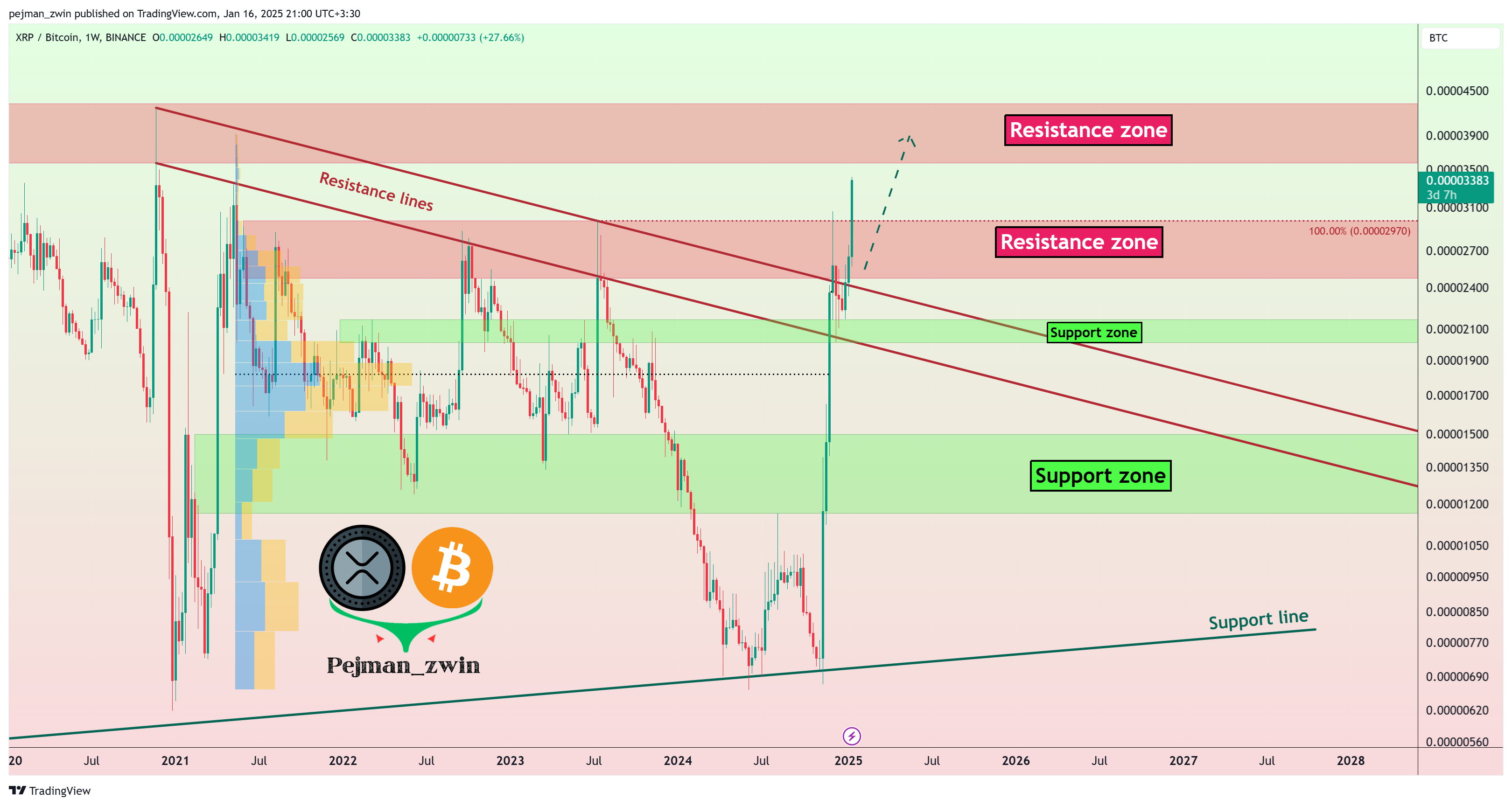 BINANCE:XRPBTC Chart Image by pejman_zwin