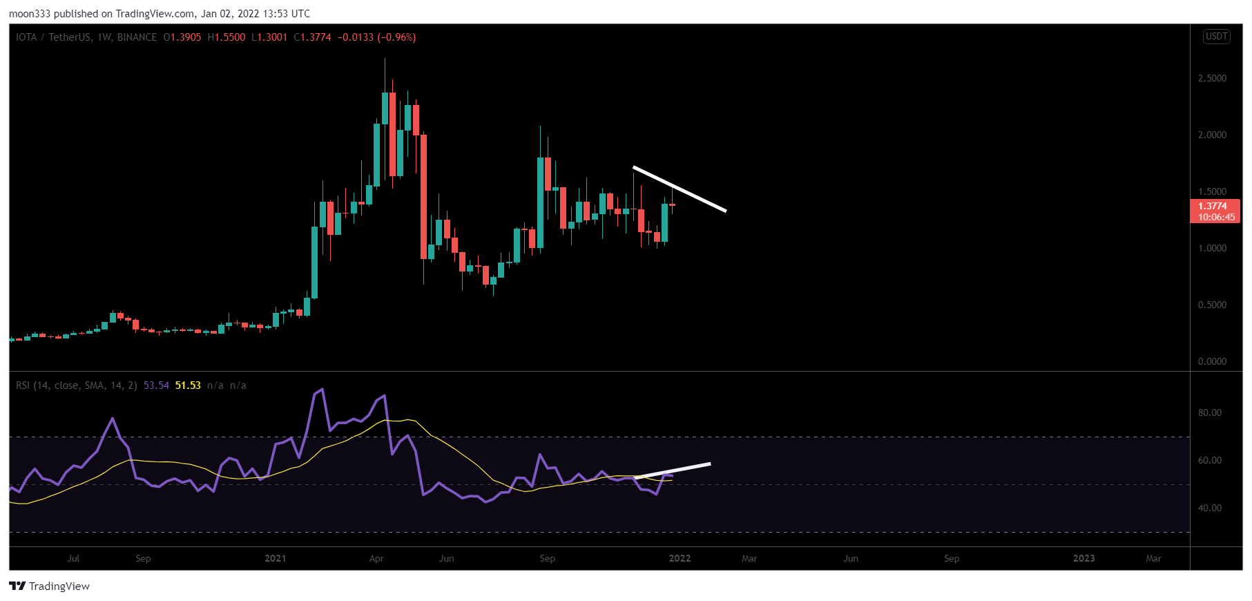 BINANCE:IOTAUSDT Chart Image by moon333