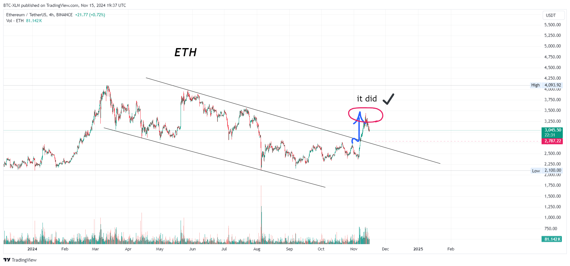 BINANCE:ETHUSDT Chart Image by BTC-XLM