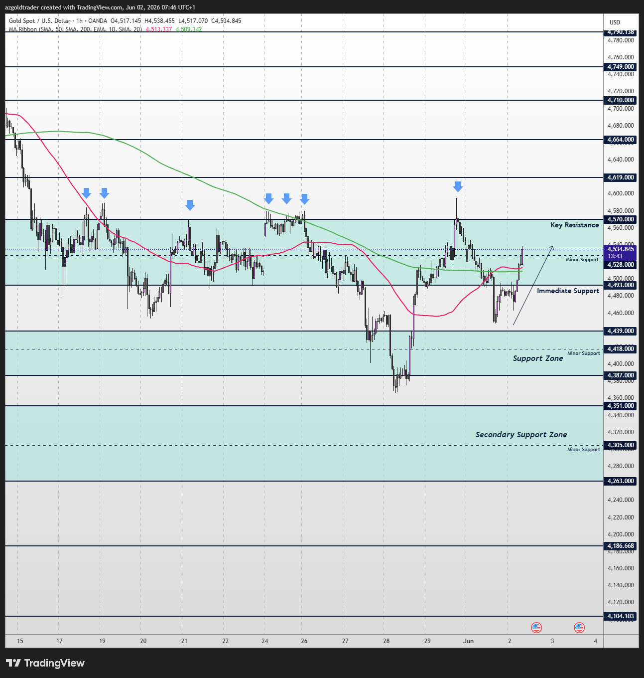 OANDA:XAUUSD Chart Image by azgoldtrader