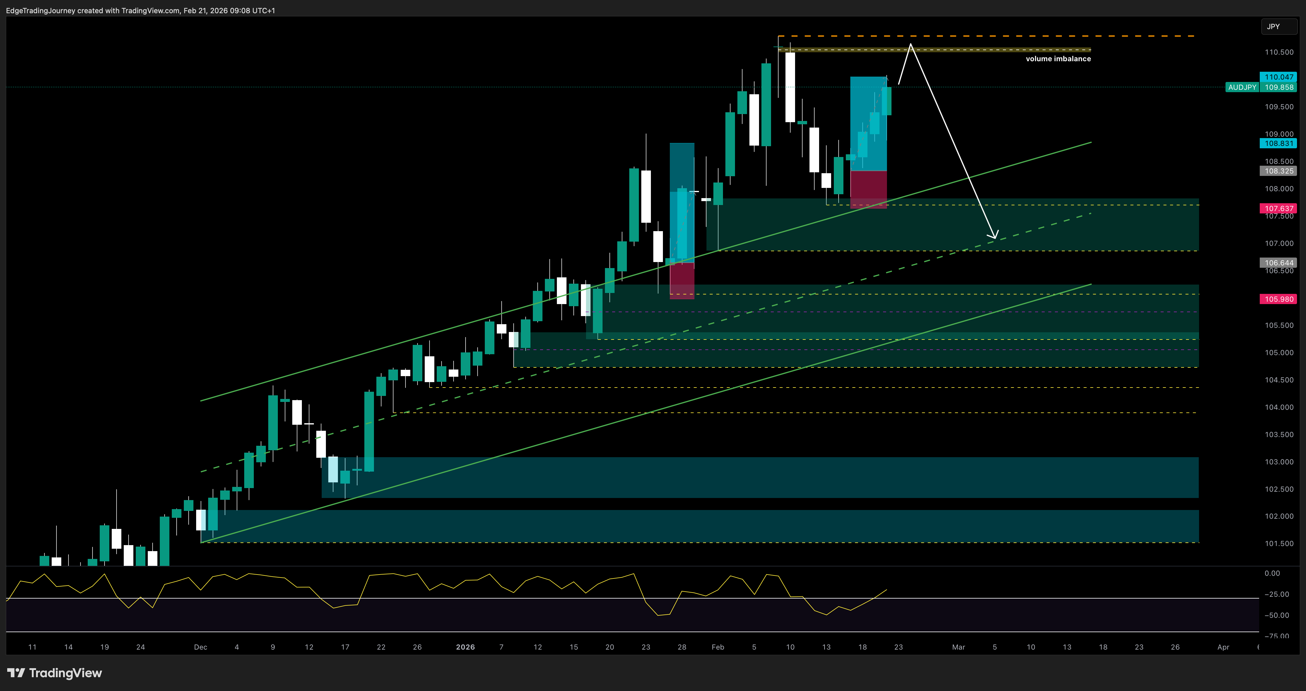 OANDA:AUDJPY Chart Image by EdgeTradingJourney