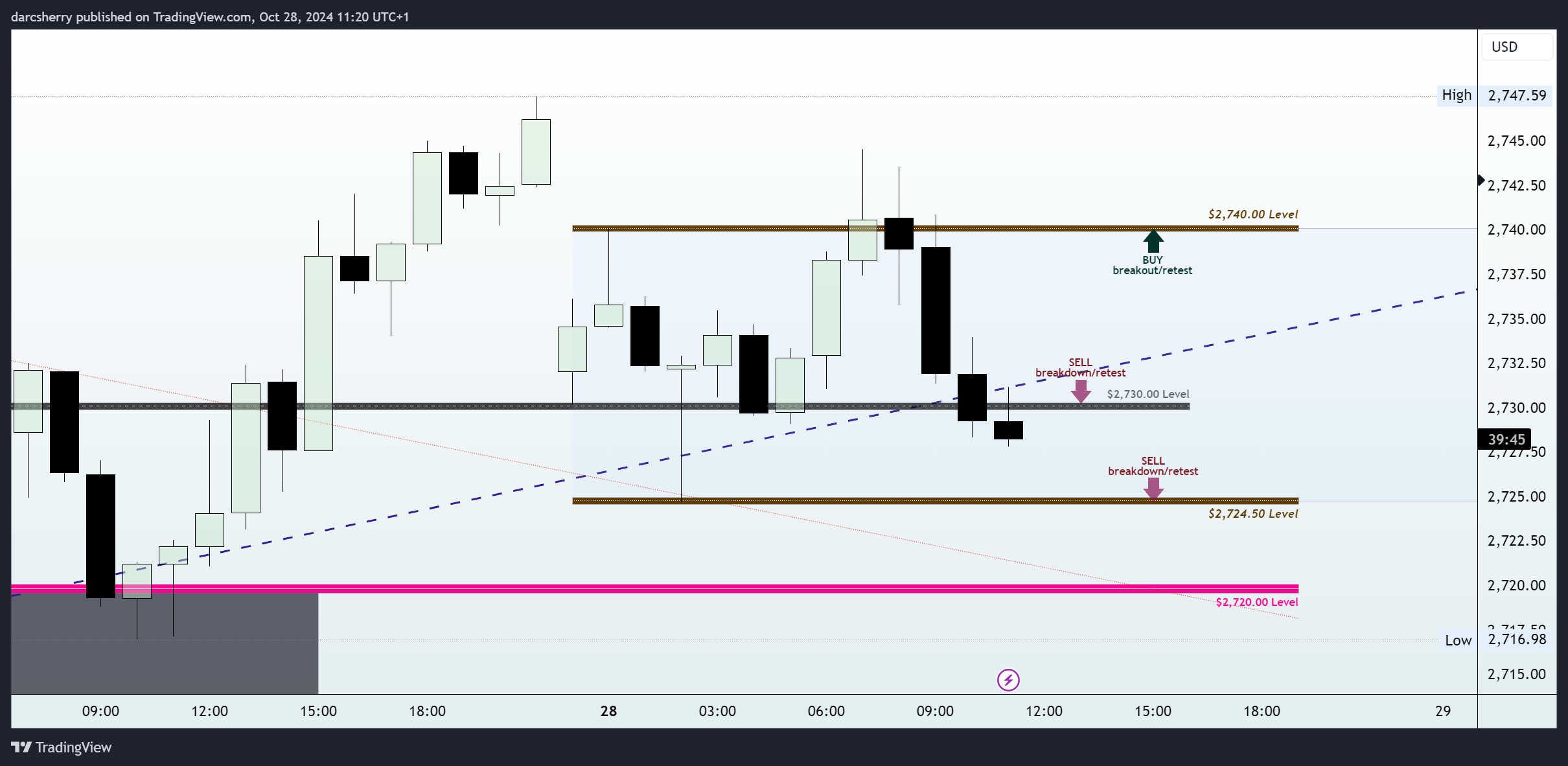 PEPPERSTONE:XAUUSD Chart Image by darcsherry