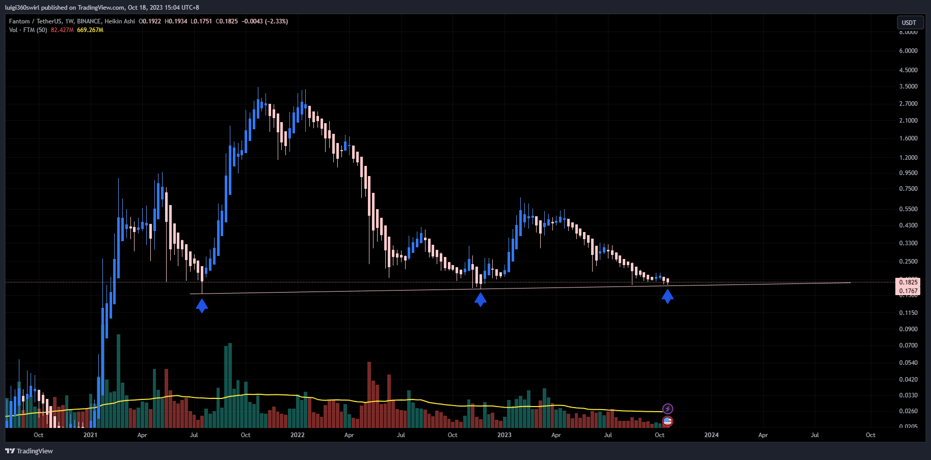 BINANCE:FTMUSDT Chart Image by Habadoo