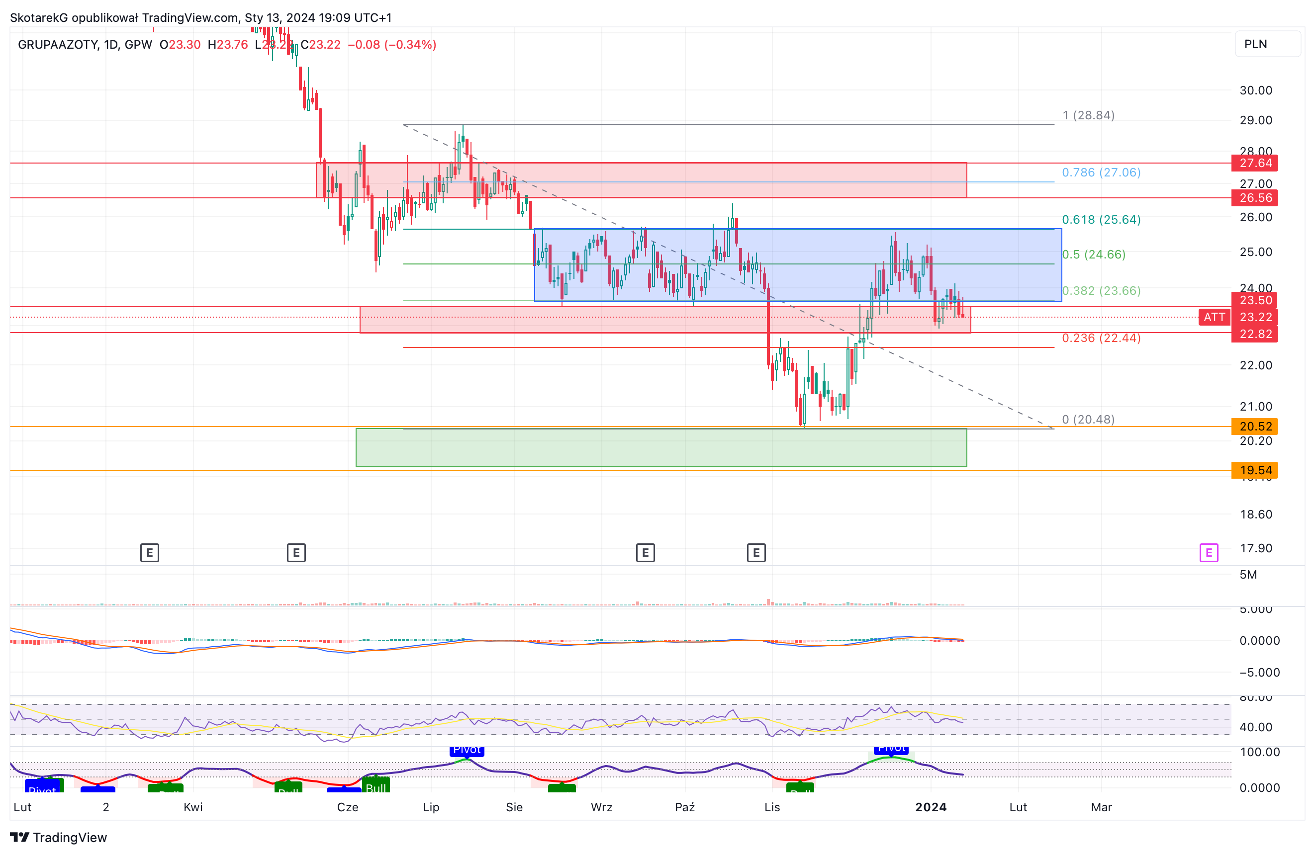 GPW:ATT Chart Image by SkotarekG