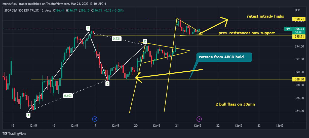 AMEX:SPY 차트 이미지 - moneyflow_trader 제공