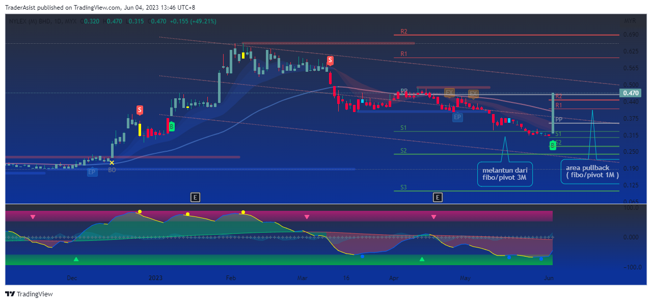 MYX:NYLEX Chart Image by TraderAsist
