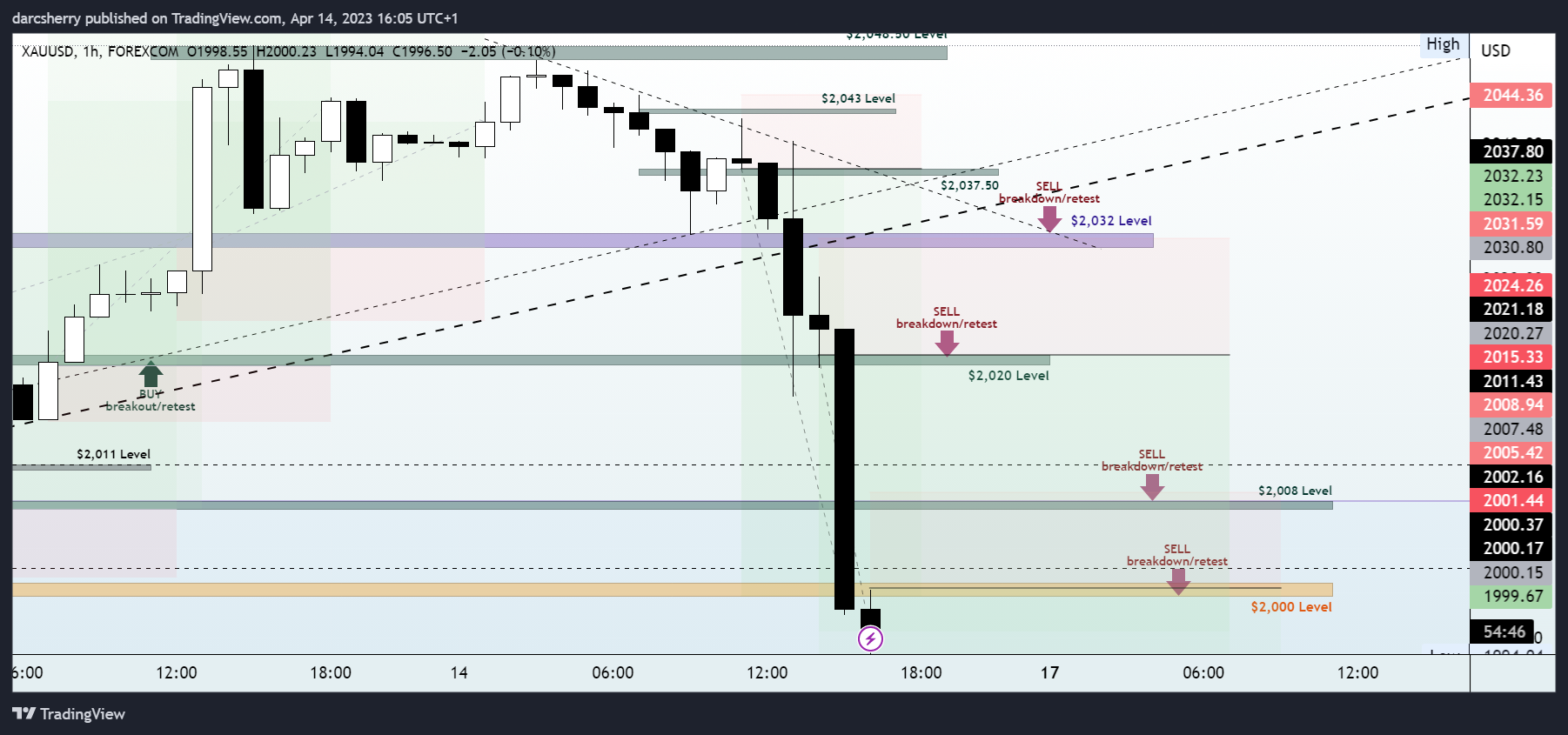 FOREXCOM:XAUUSD Chart Image by darcsherry