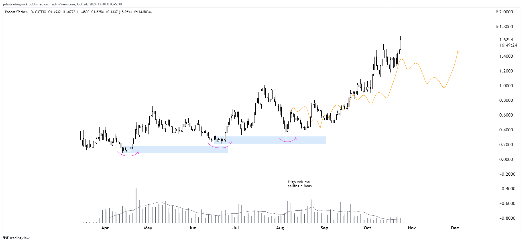 GATEIO:POPCATUSDT Ảnh biểu đồ của johntradingwick
