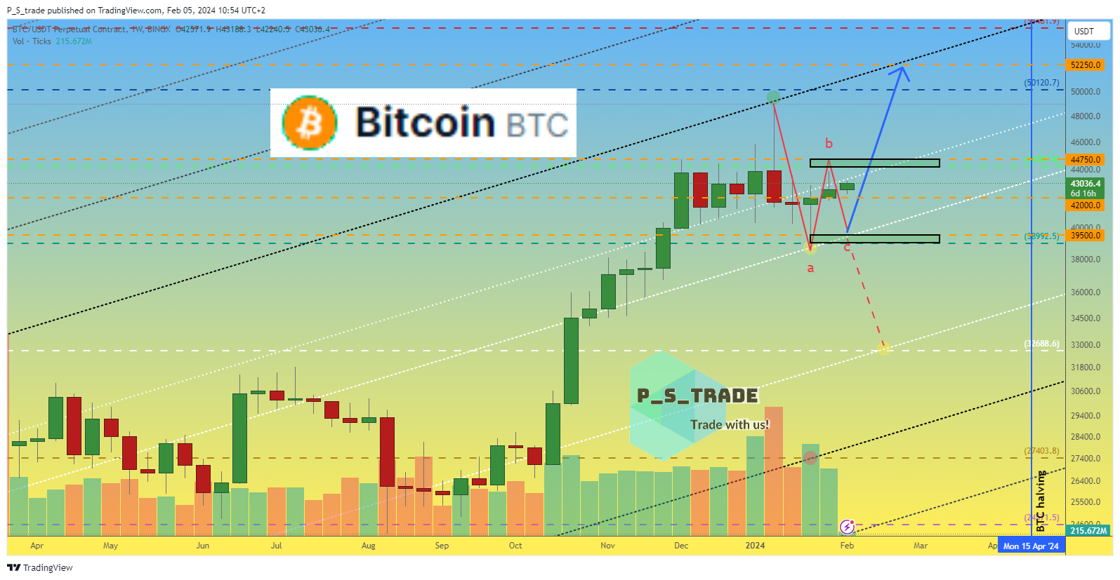 BINGX:BTCUSDT.P Chart Image by P_S_trade