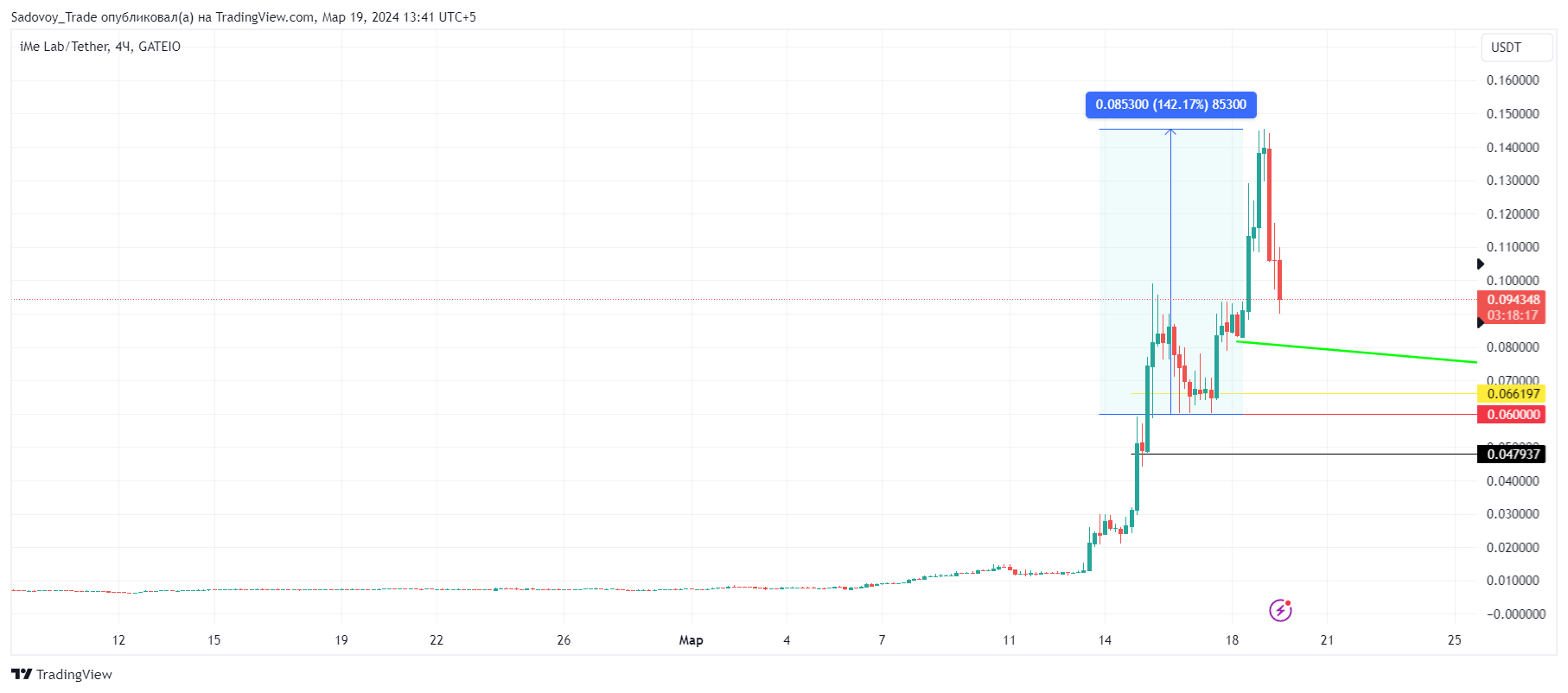 GATEIO:LIMEUSDT Immagine del grafico by Sadovoy_Trade