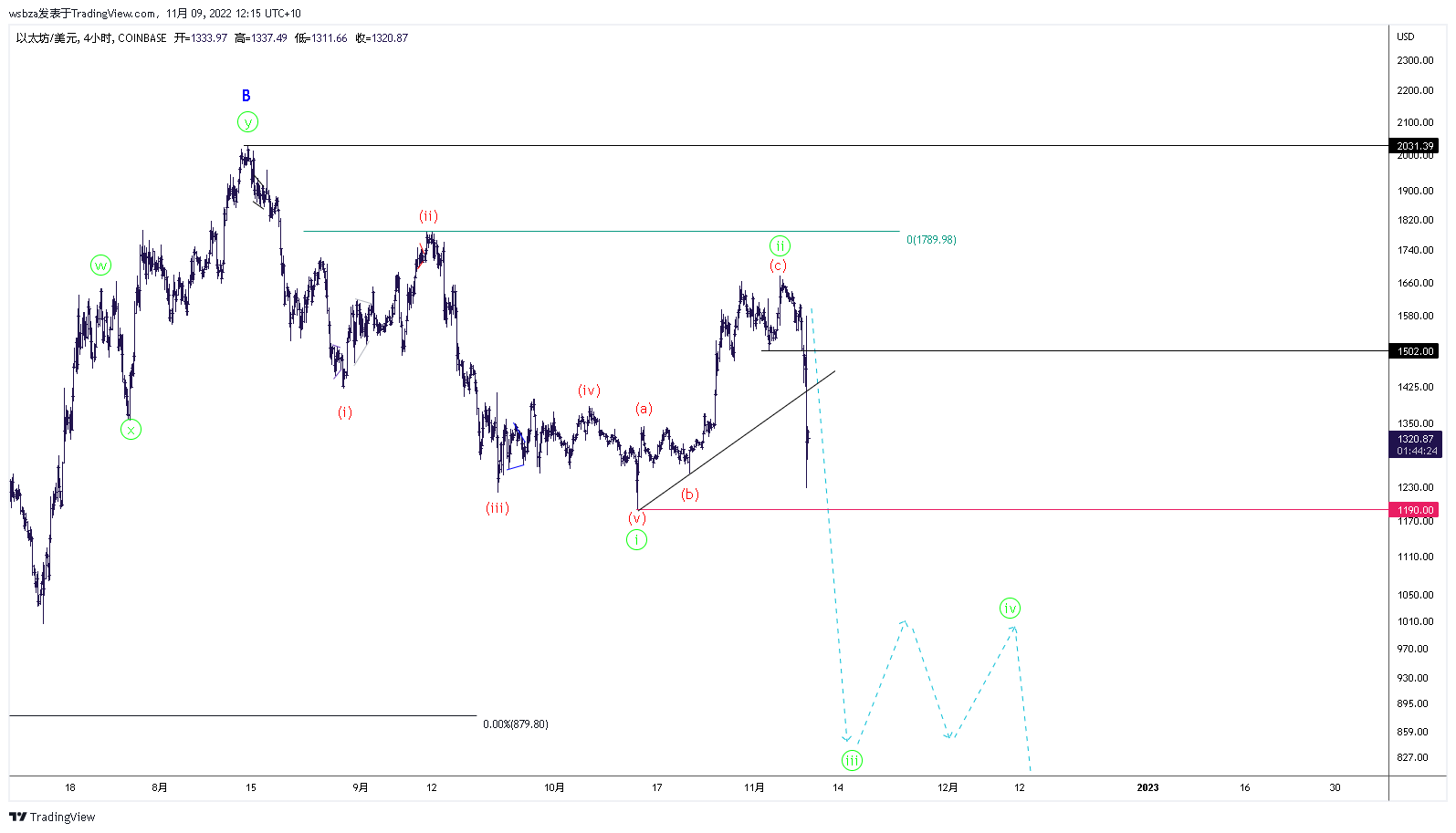 COINBASE:ETHUSD Chart Image by wsbza