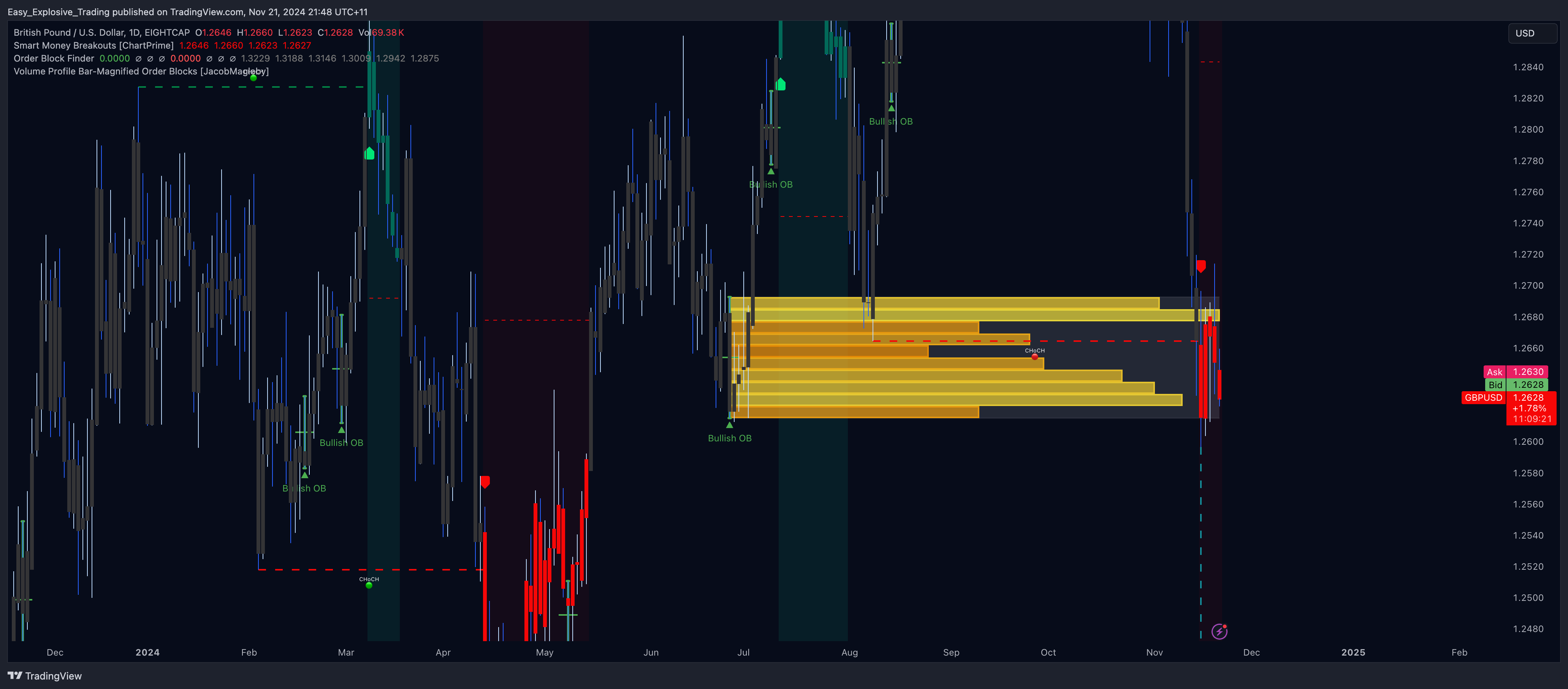 EIGHTCAP:GBPUSD Chart Image by Easy_Explosive_Trading