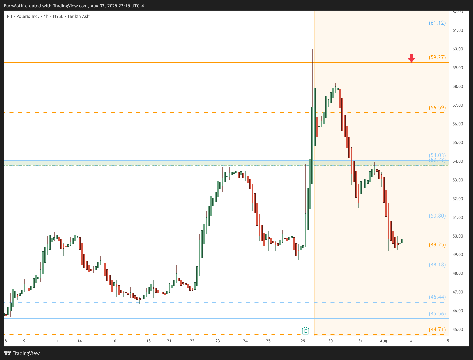 BATS:PII Chart Image by EuroMotif