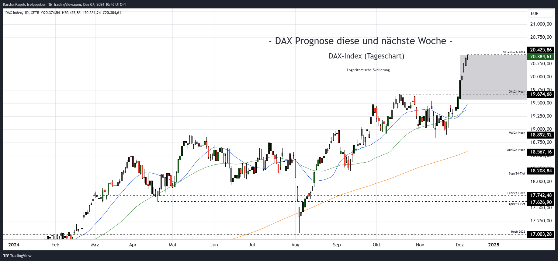 XETR_DLY:DAX Imagem do gráfico por KarstenKagels