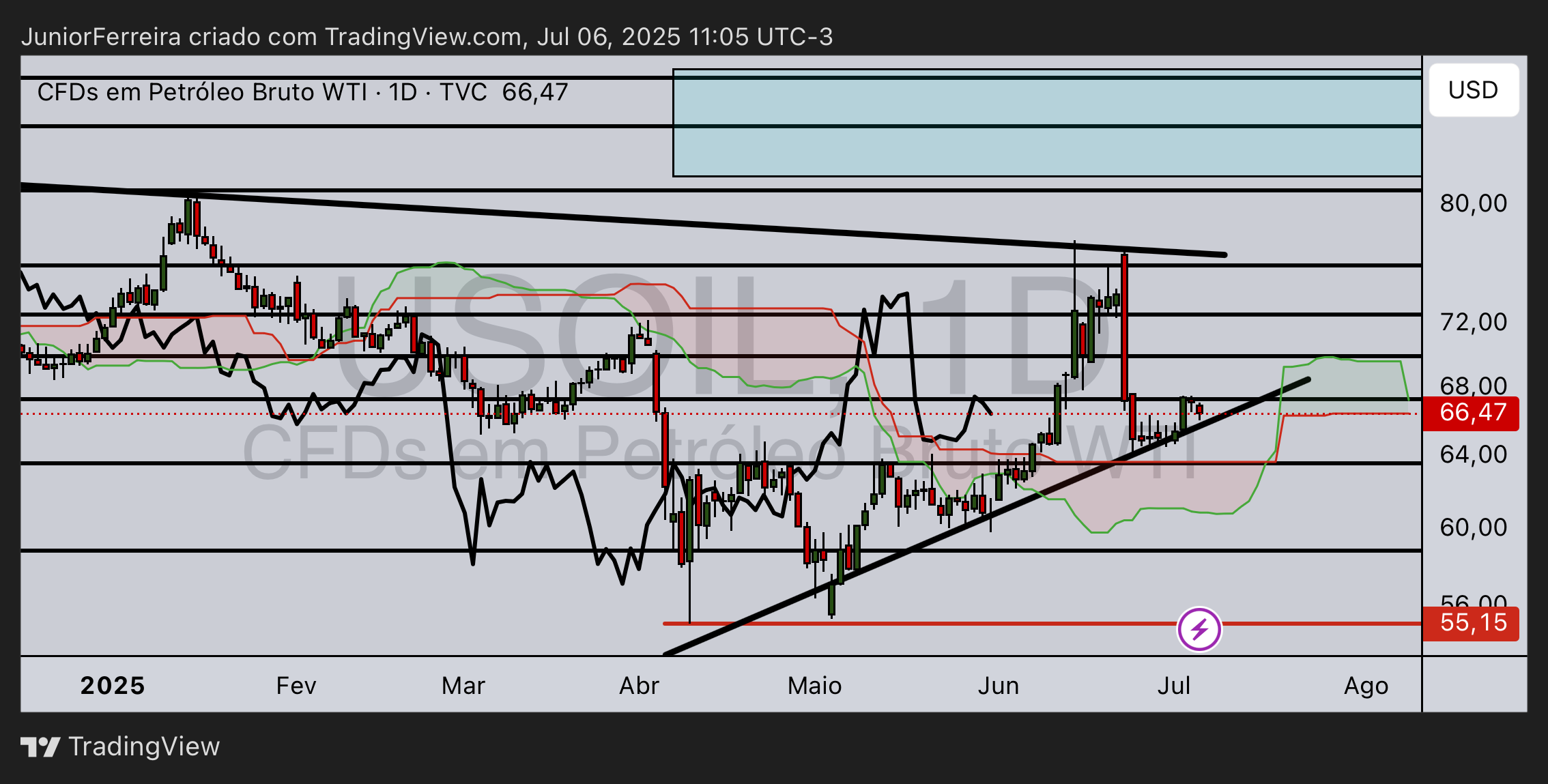 TVC:USOIL Chart Image by JuniorFerreira