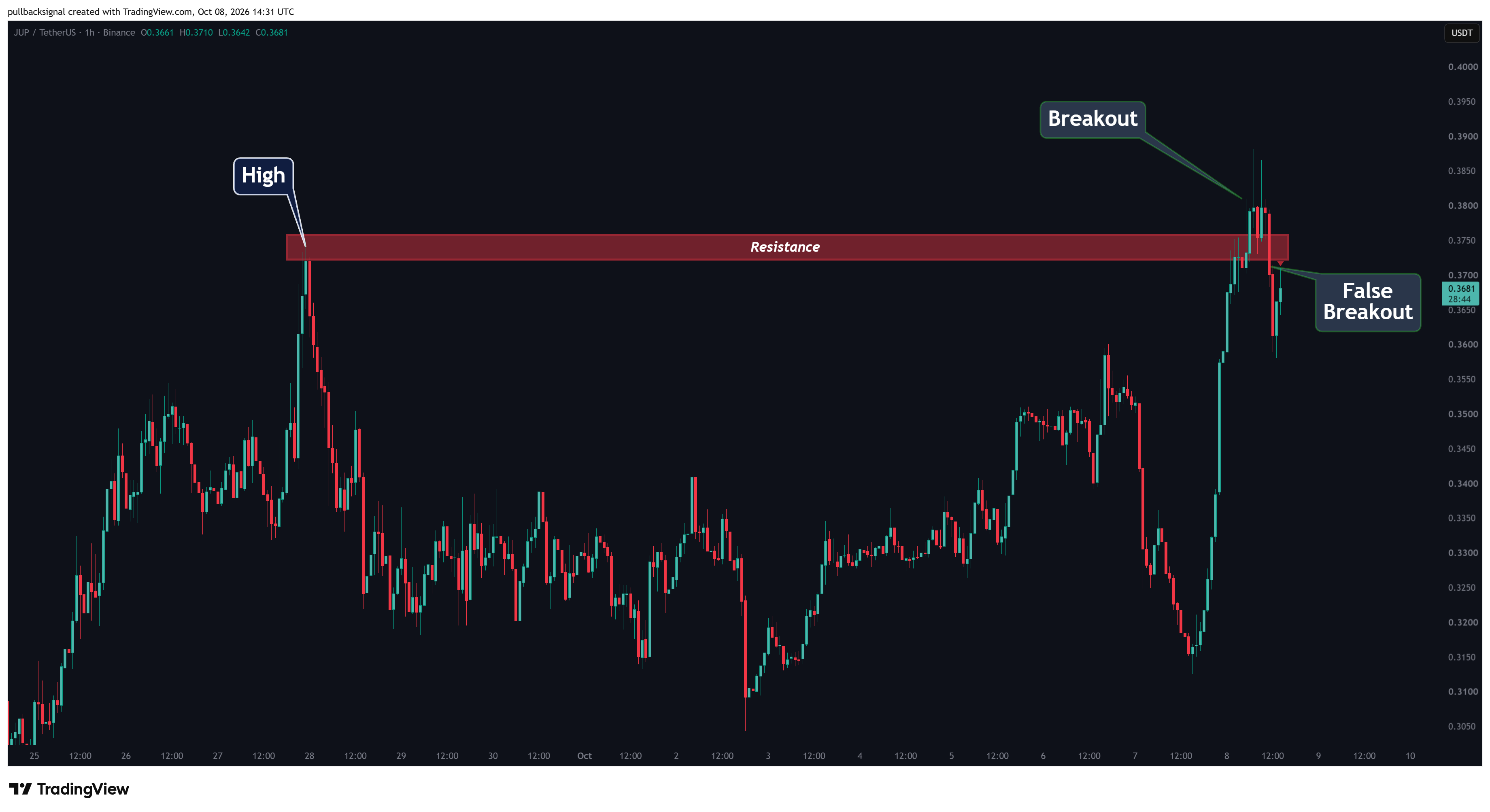 BINANCE:JUPUSDT Chart Image by pullbacksignal