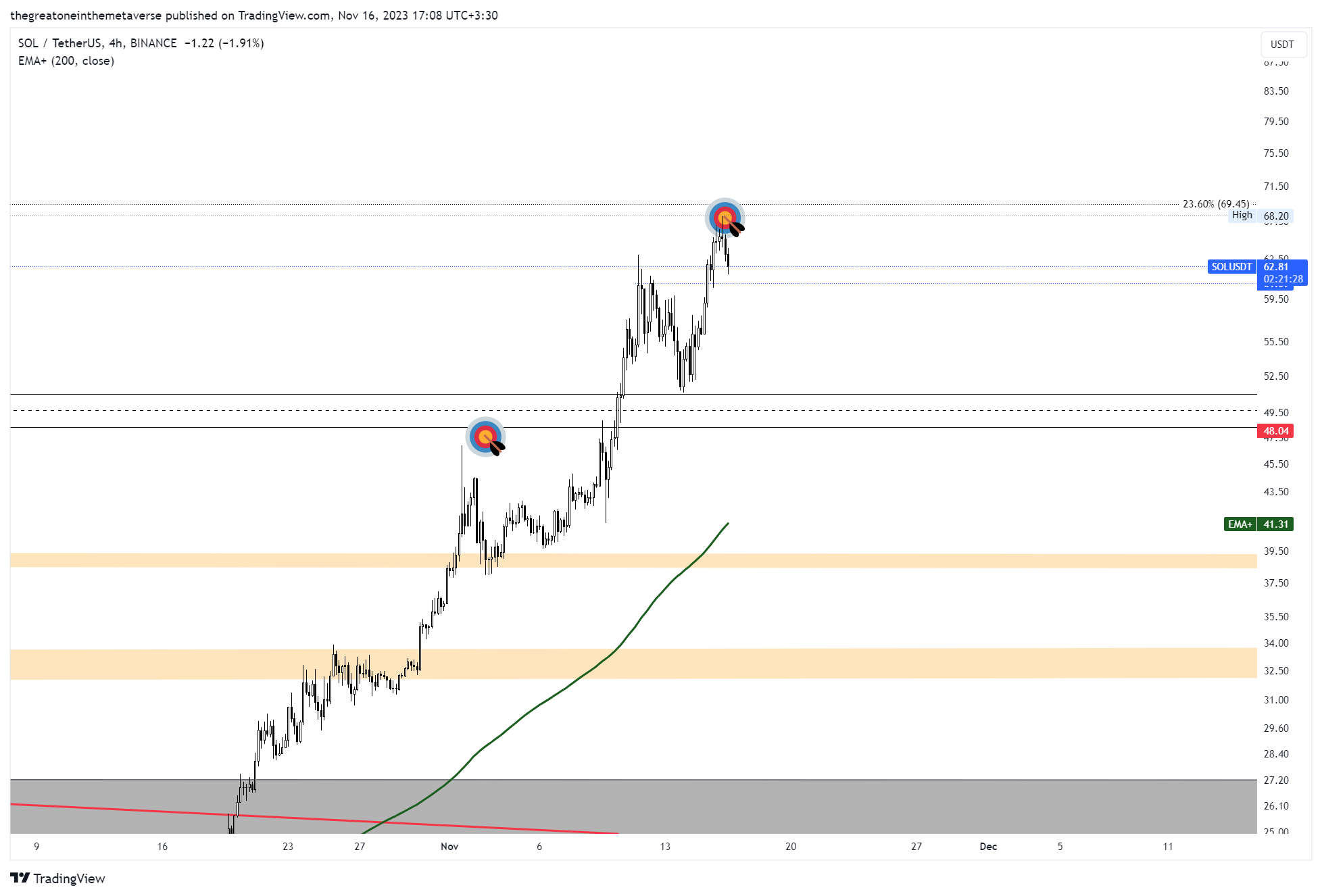 BINANCE:SOLUSDT Immagine del grafico by OdinSights