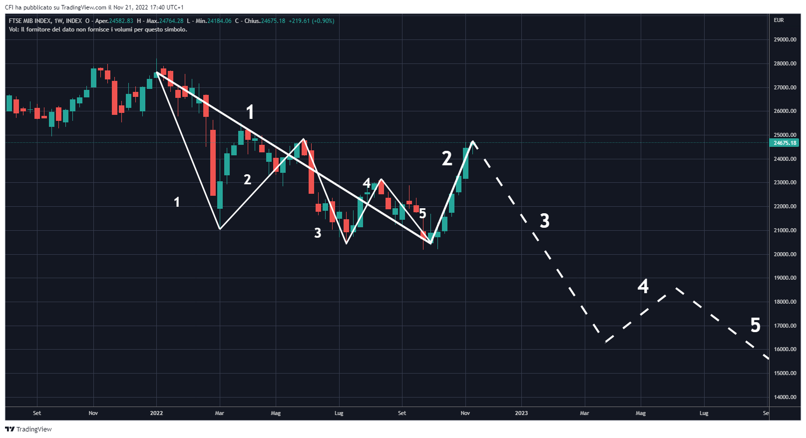 INDEX:FTSEMIB Chart Image by infocfionline