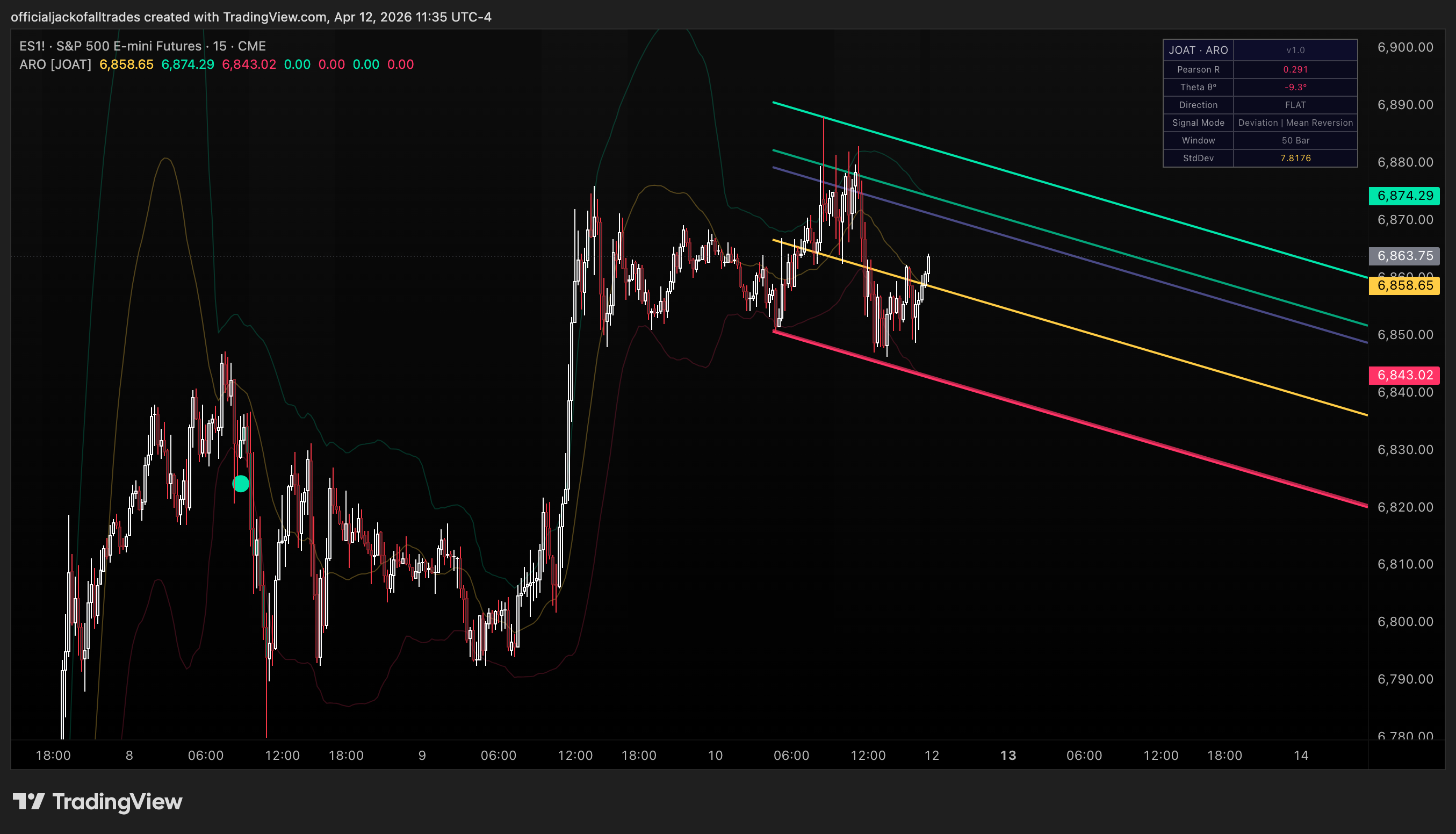 CME_MINI_DL:ES1! Chart Image by officialjackofalltrades