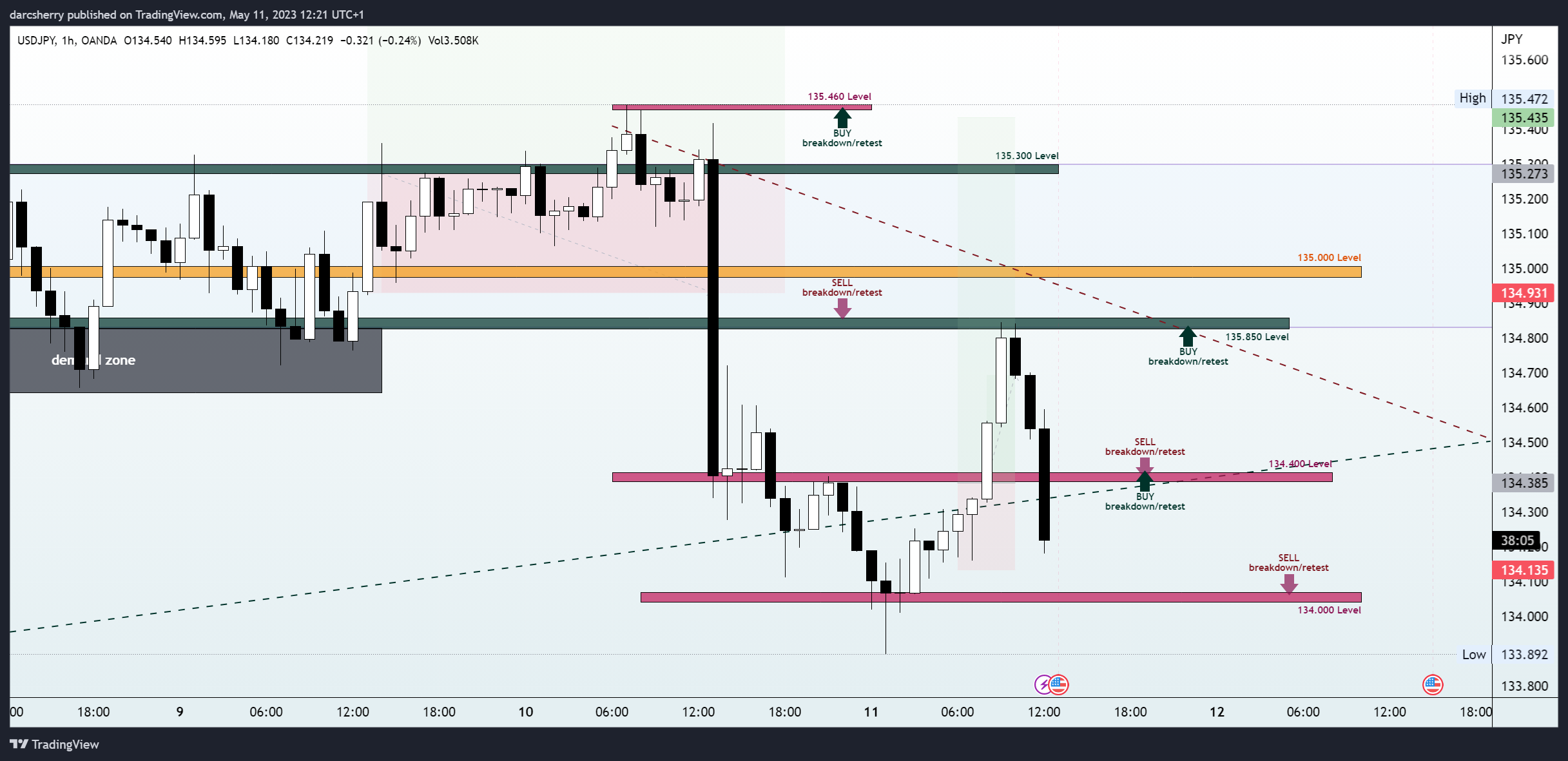 OANDA:USDJPY Chart Image by darcsherry