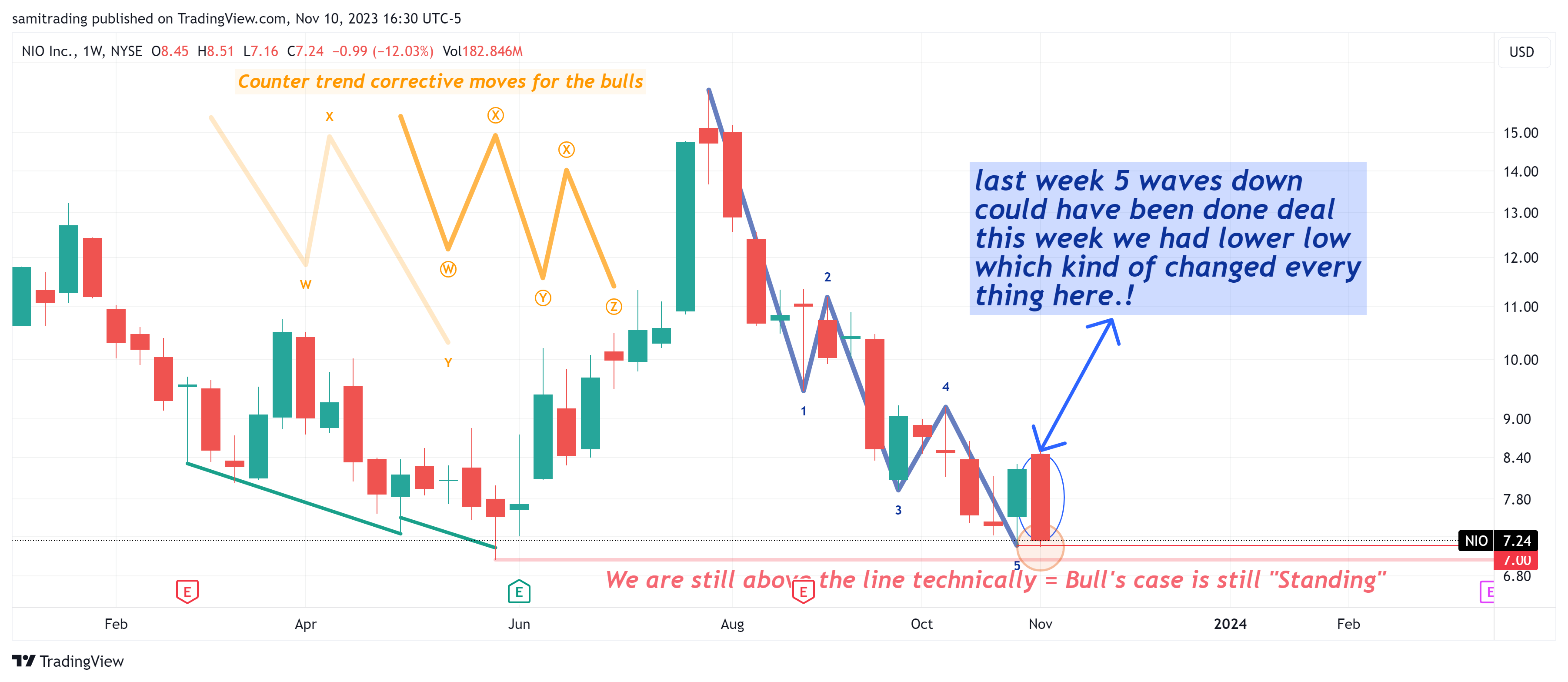 BATS:NIO Chart Image by samitrading