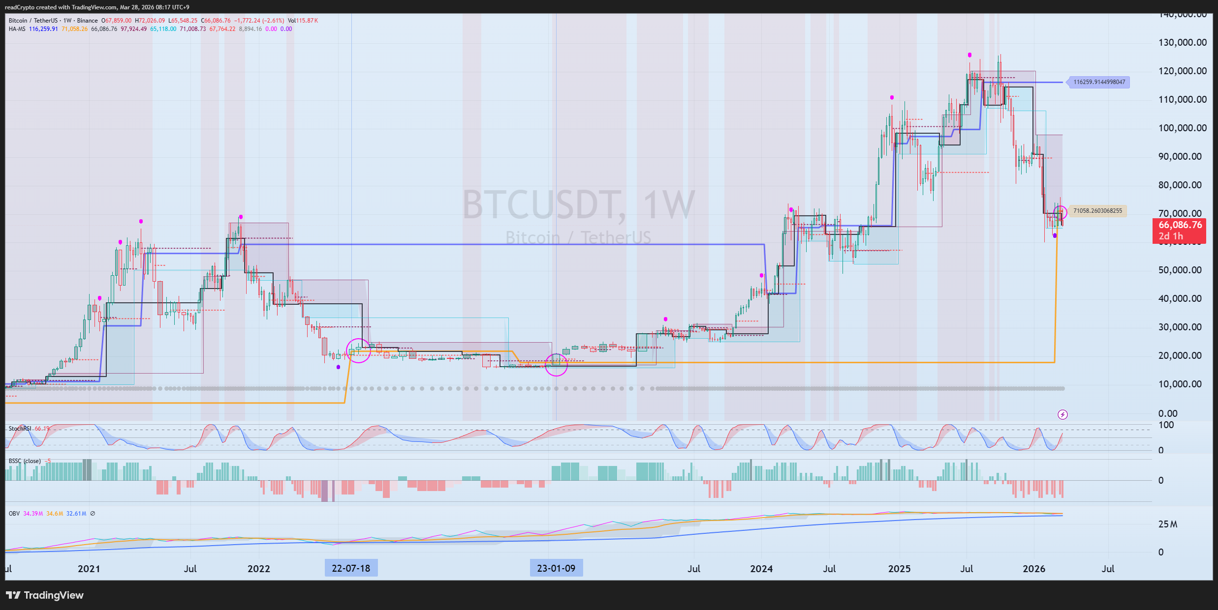 BINANCE:BTCUSDT Chart Image by readCrypto