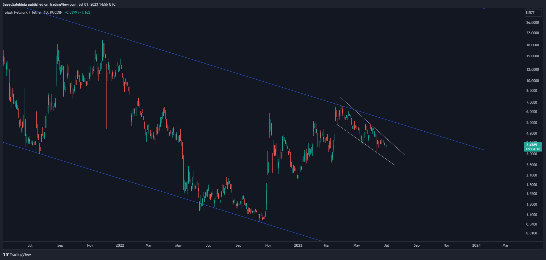 KUCOIN:MASKUSDT Gambar chart oleh SaeedSalehinia