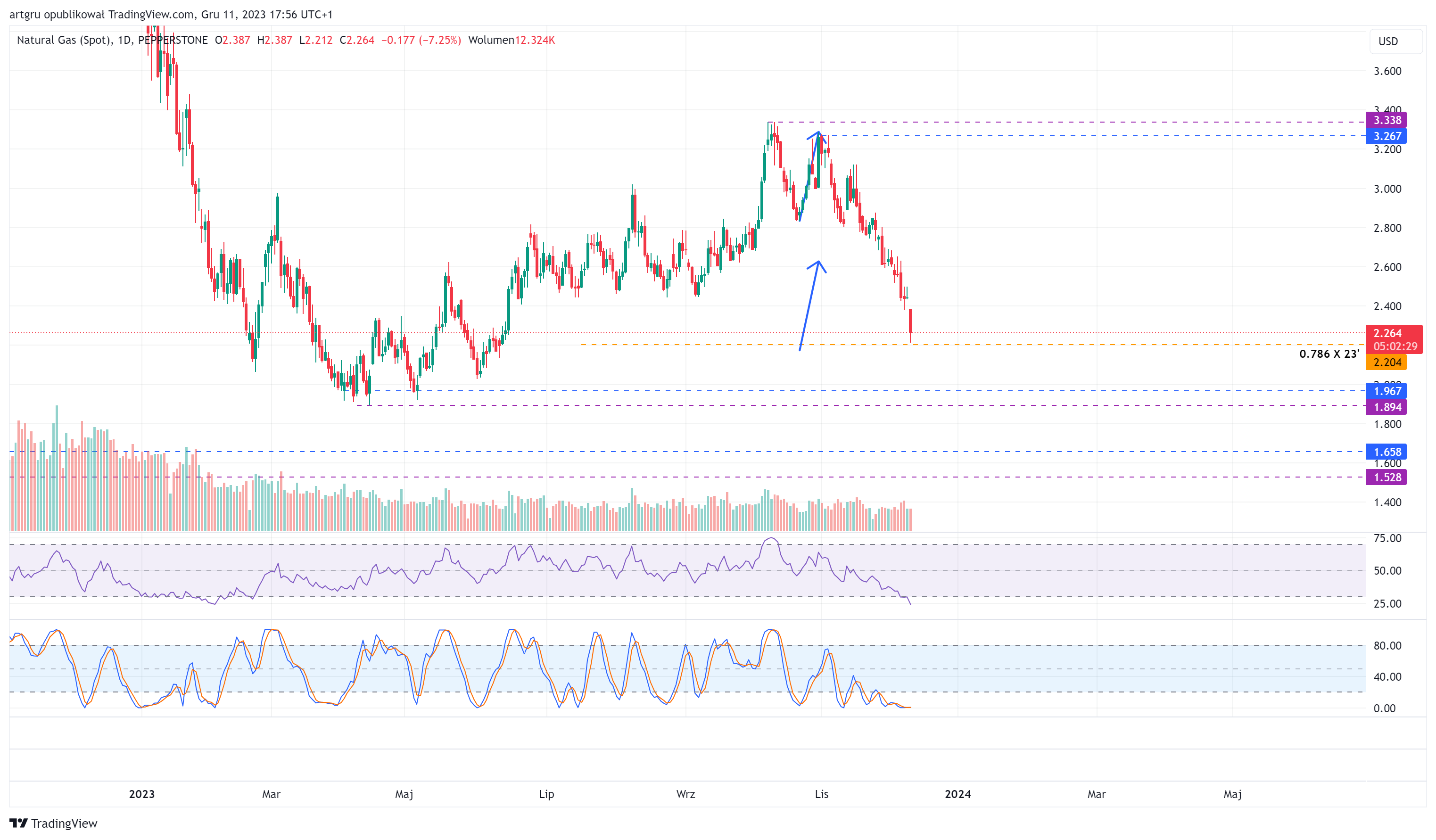 PEPPERSTONE:NATGAS Chart Image by artgru