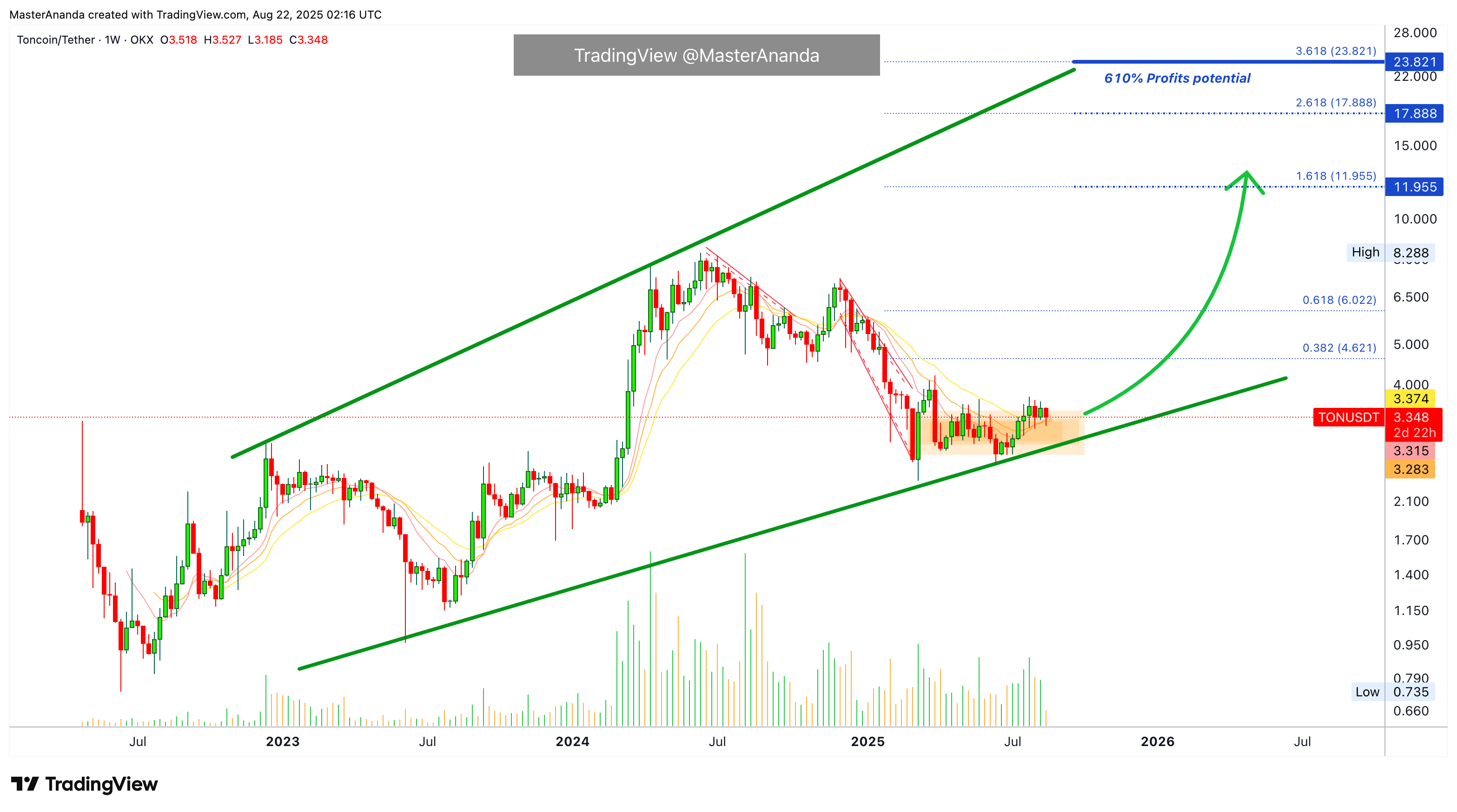 OKX:TONUSDT Chart Image by MasterAnanda