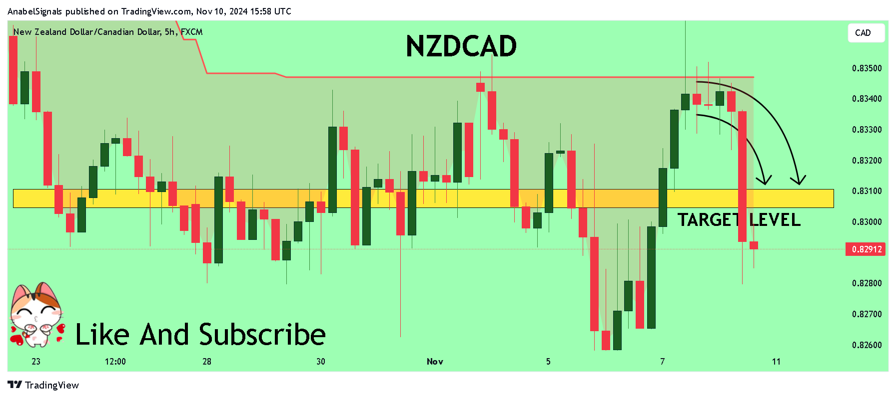 FX:NZDCAD Imagen del gráfico de AnabelSignals