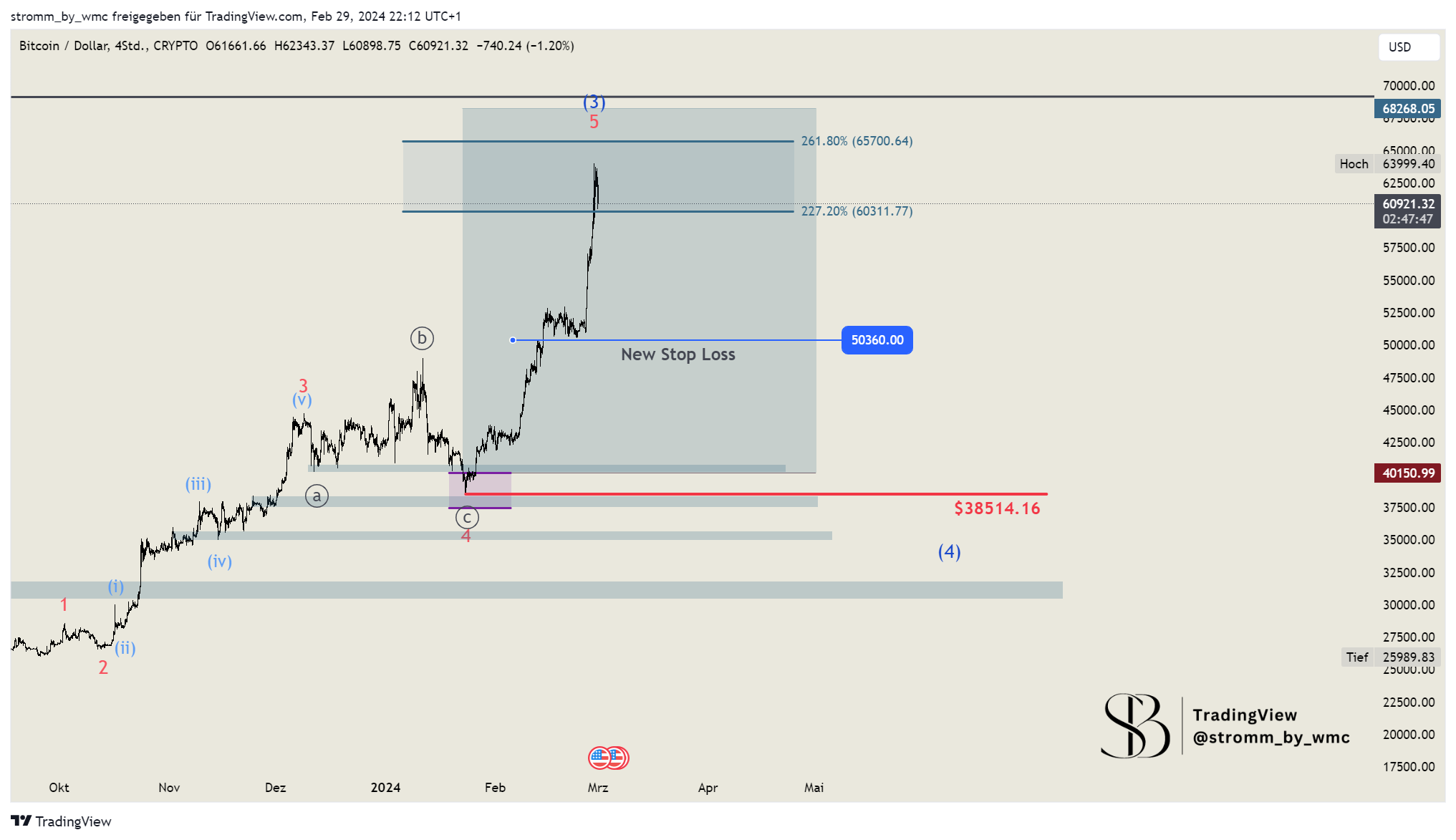 CRYPTO:BTCUSD Chart Image by stromm