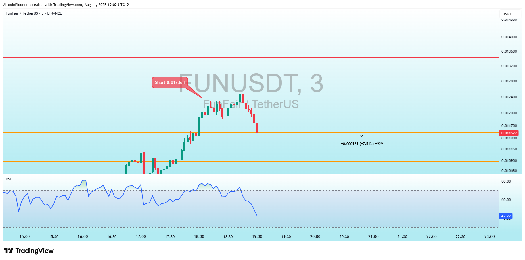 Imej Carta BINANCE:FUNUSDT oleh AltcoinPiooners