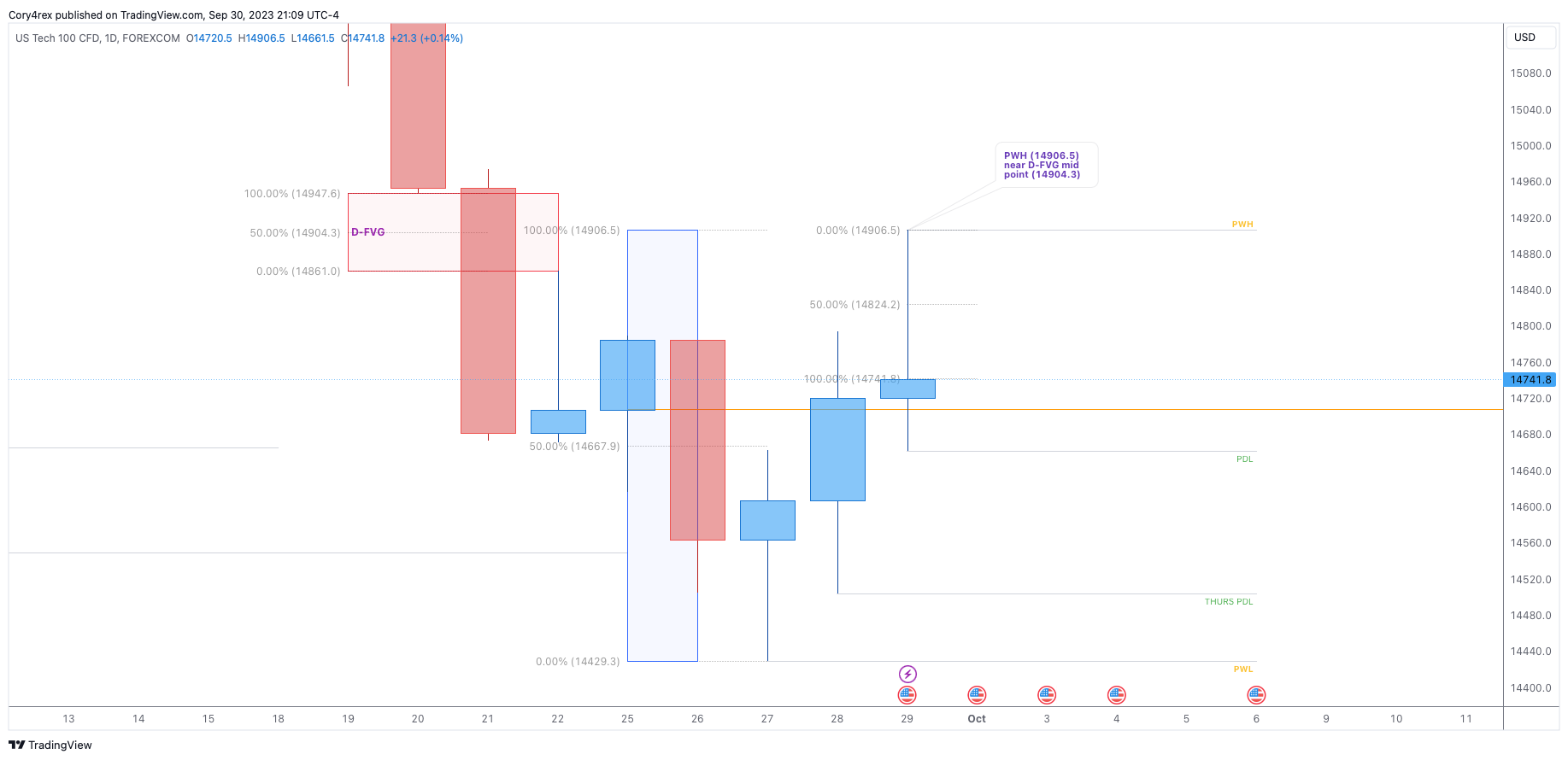 FOREXCOM:NSXUSD Chart Image by iamCoryjp