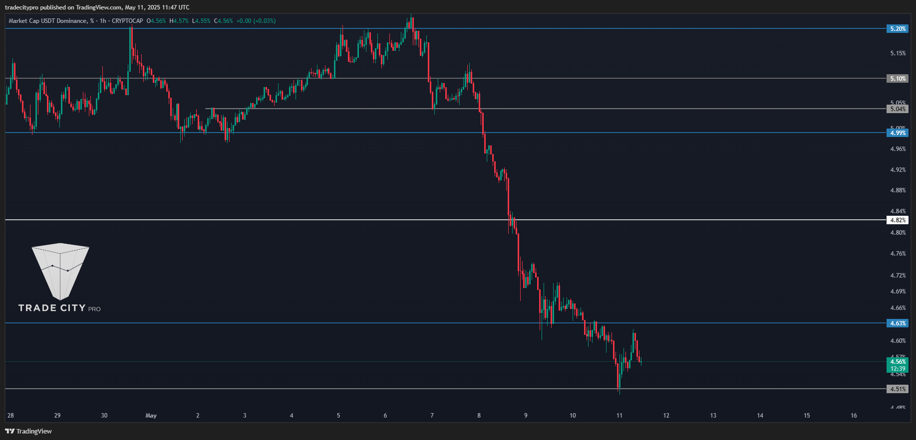 CRYPTOCAP:USDT.Dチャート画像 - tradecityproの投稿