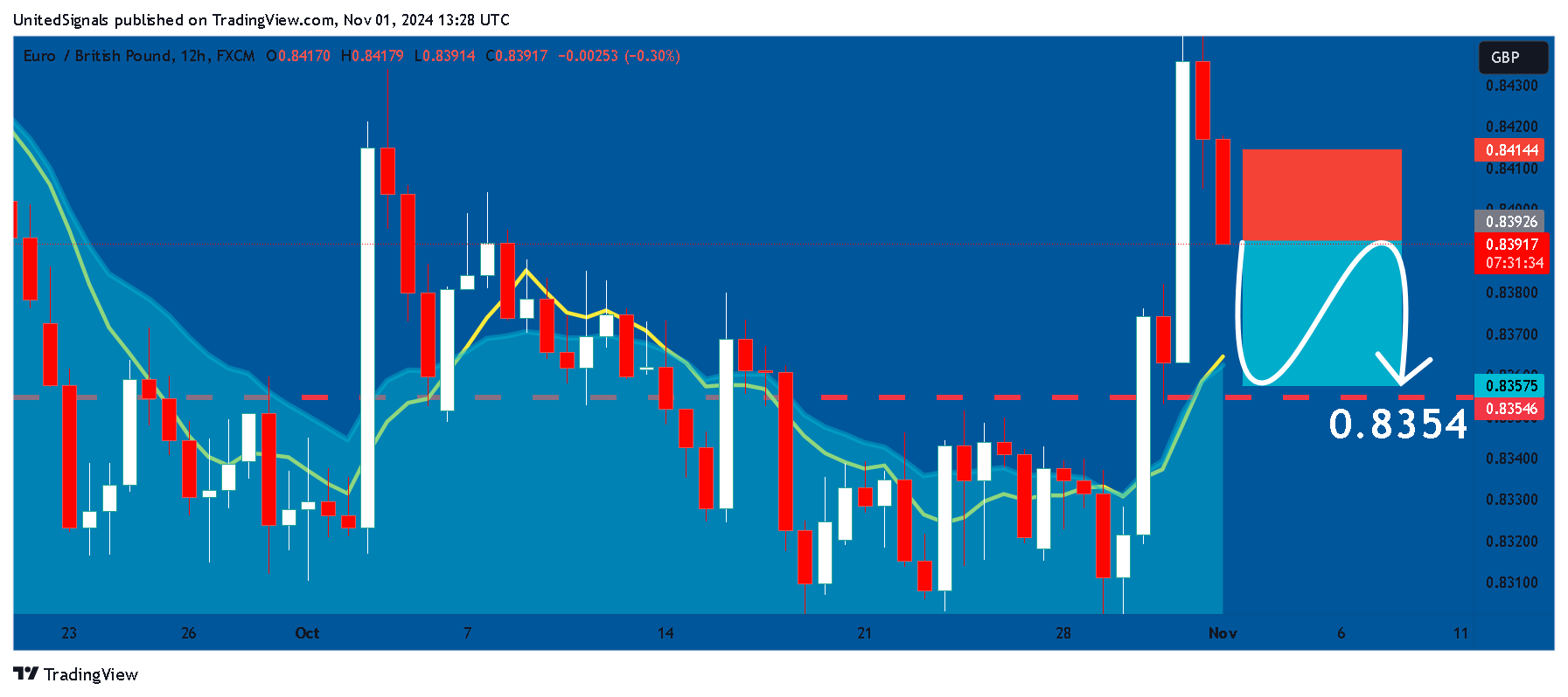 FX:EURGBP Chart Image by UnitedSignals