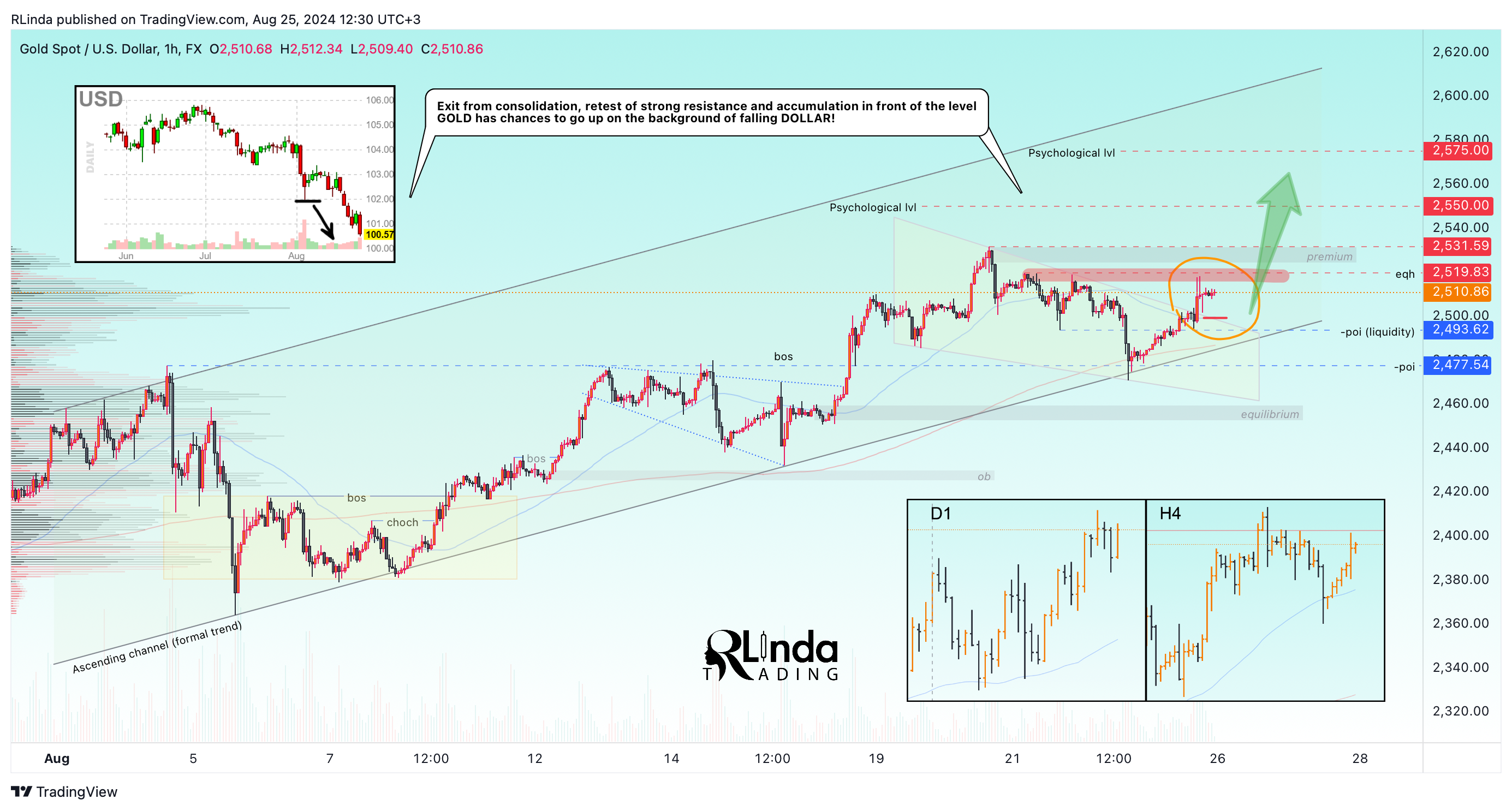 FX:XAUUSD Chart Image by RLinda